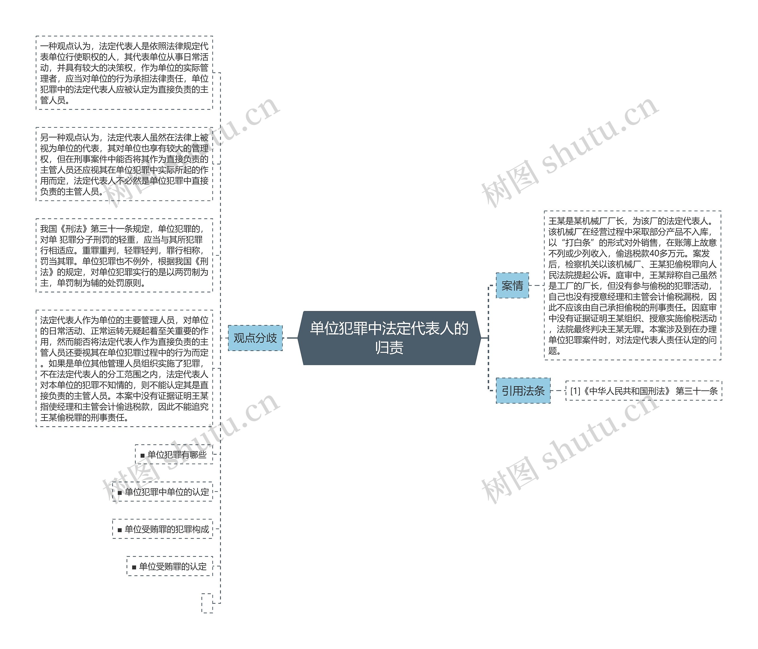 单位犯罪中法定代表人的归责思维导图