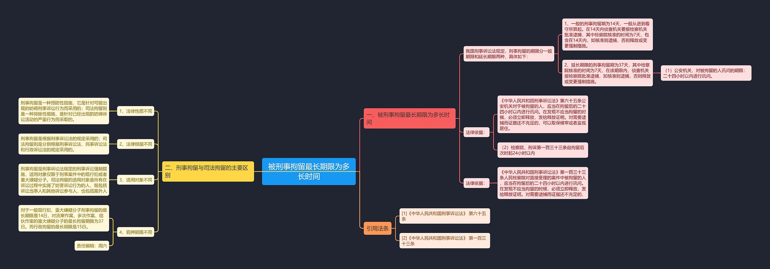 被刑事拘留最长期限为多长时间思维导图