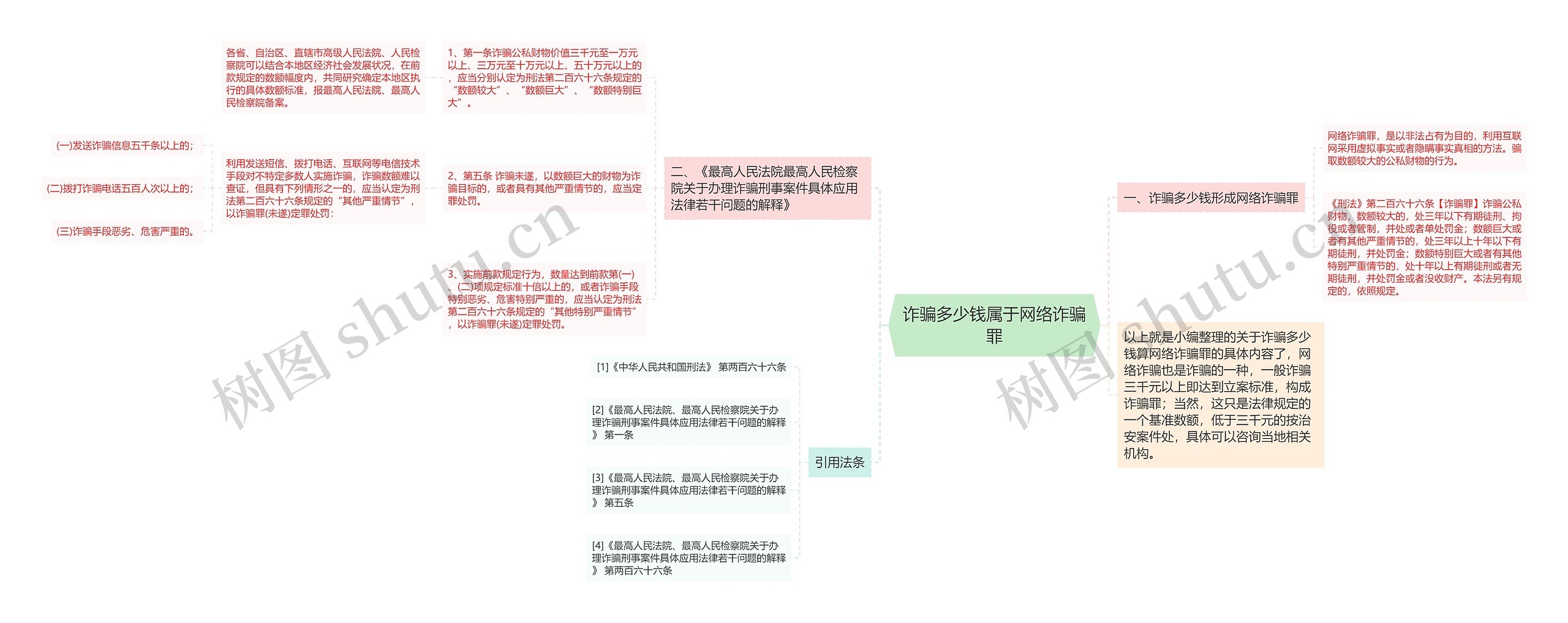 诈骗多少钱属于网络诈骗罪思维导图