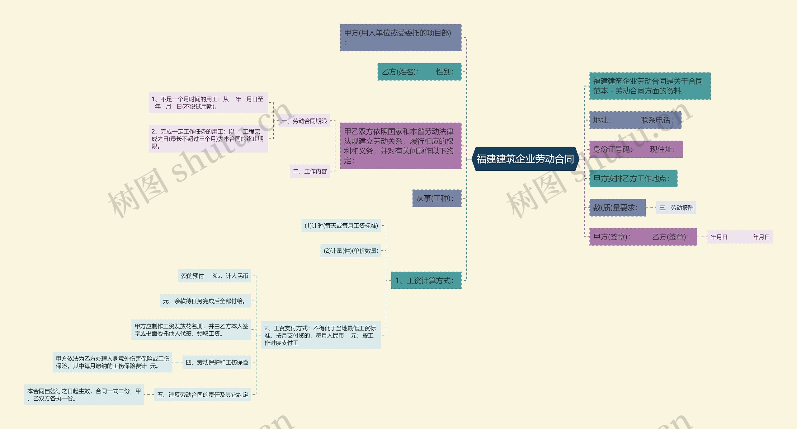 福建建筑企业劳动合同思维导图