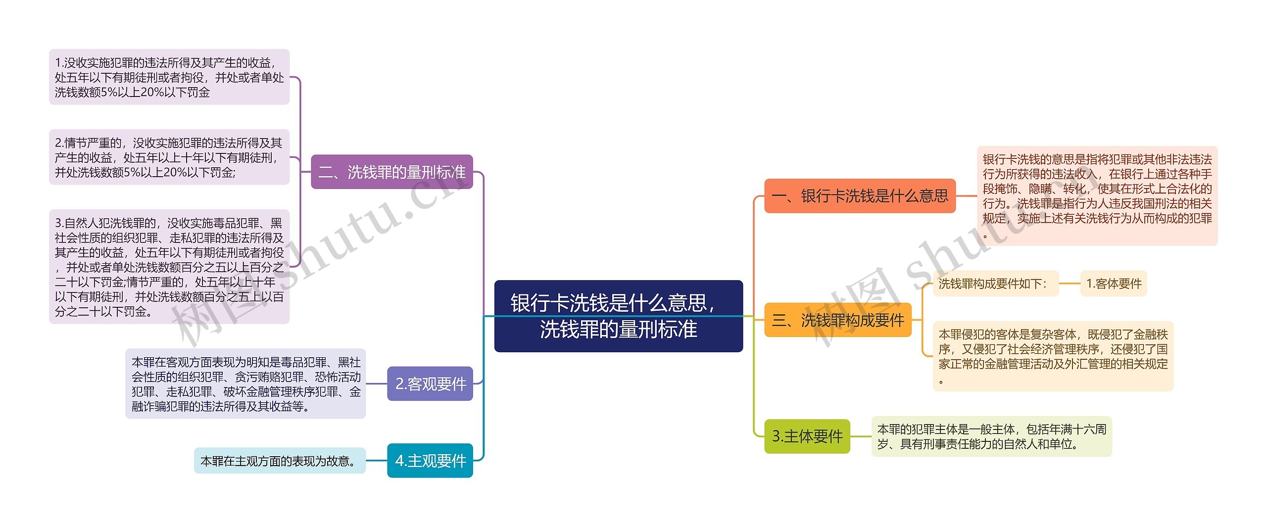 银行卡洗钱是什么意思，洗钱罪的量刑标准思维导图