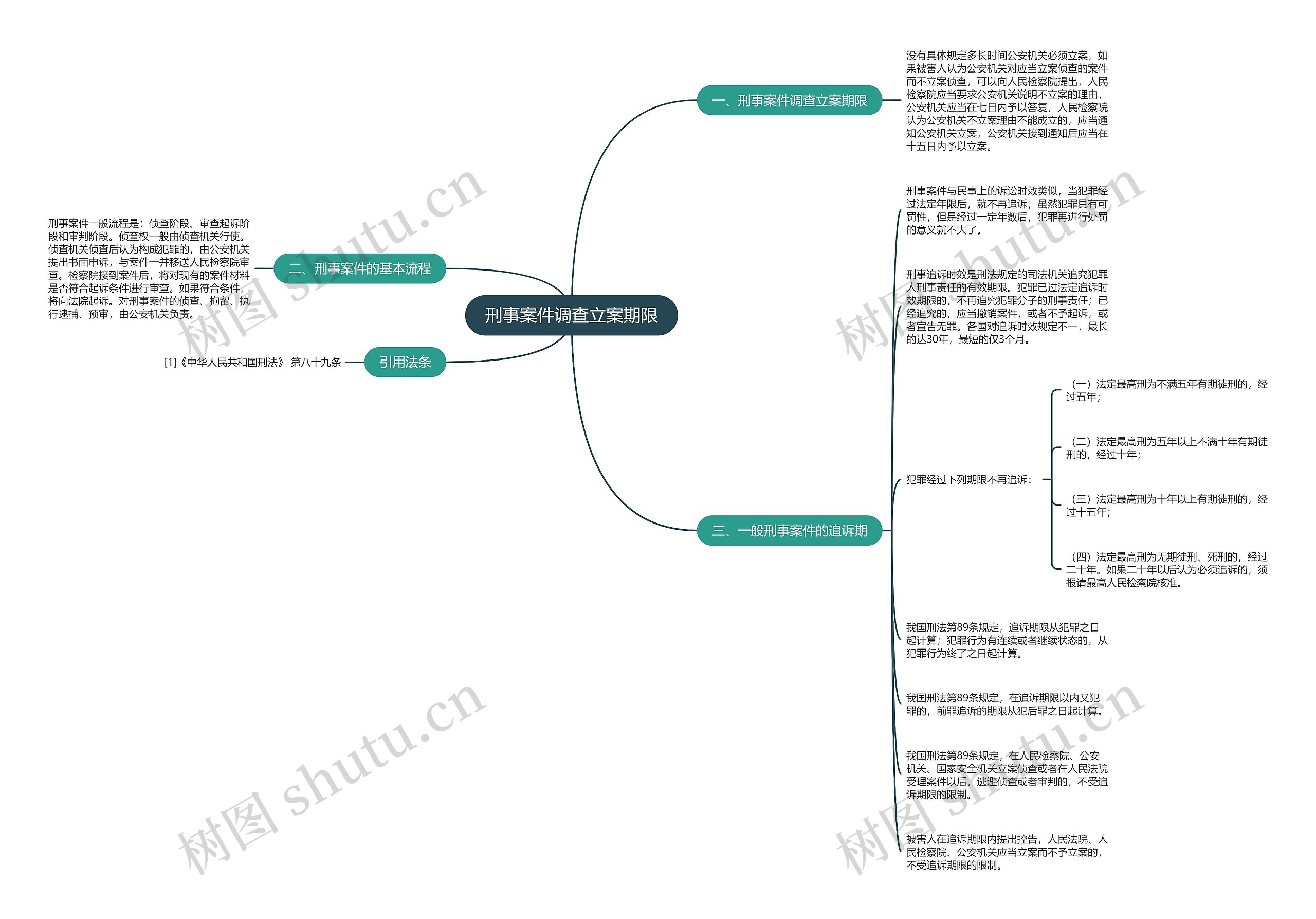刑事案件调查立案期限思维导图