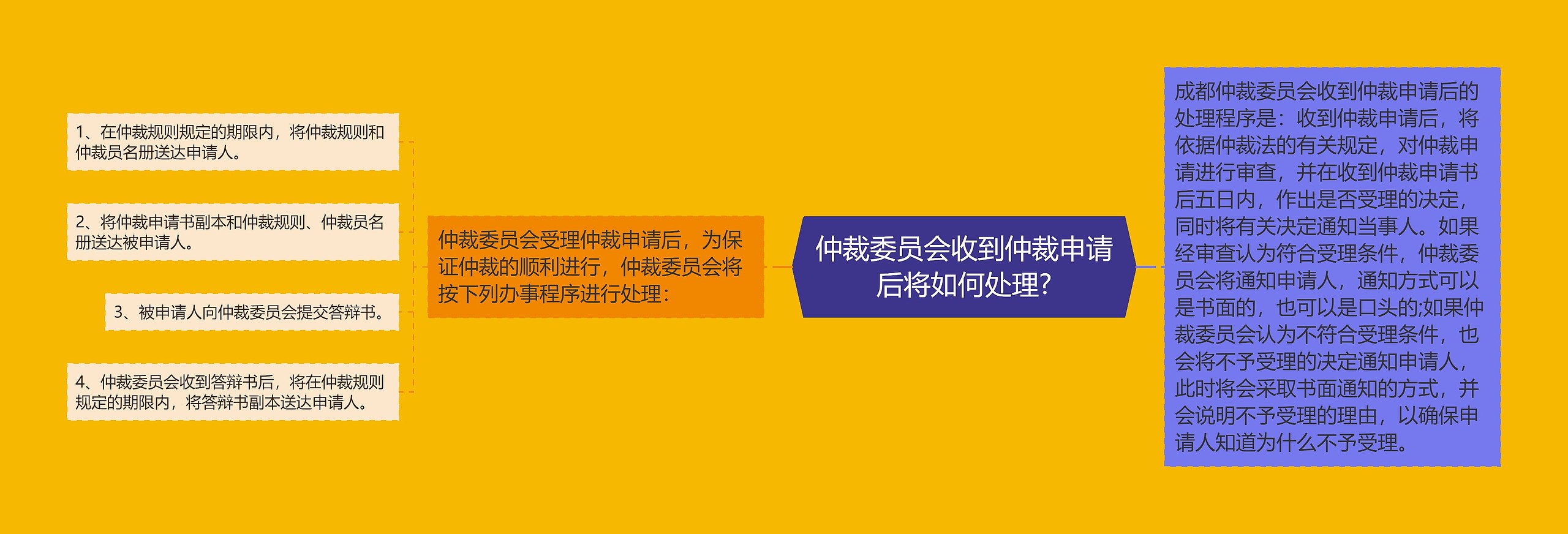 仲裁委员会收到仲裁申请后将如何处理?