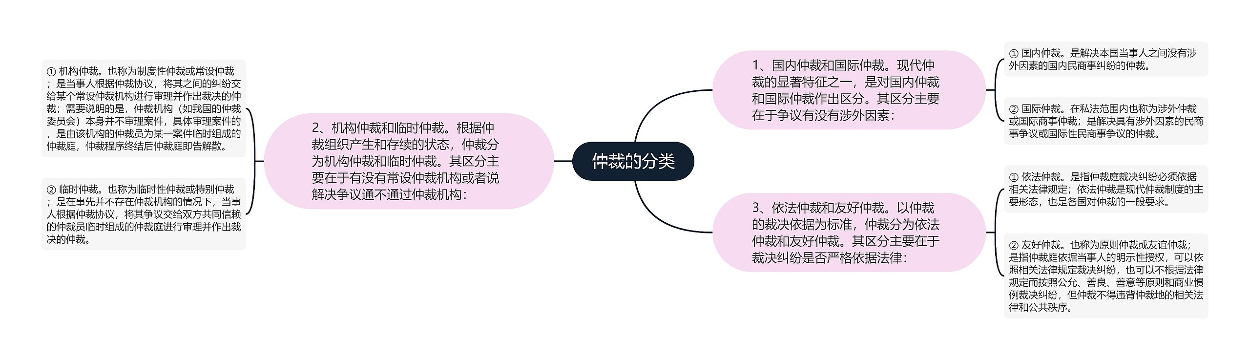 仲裁的分类思维导图