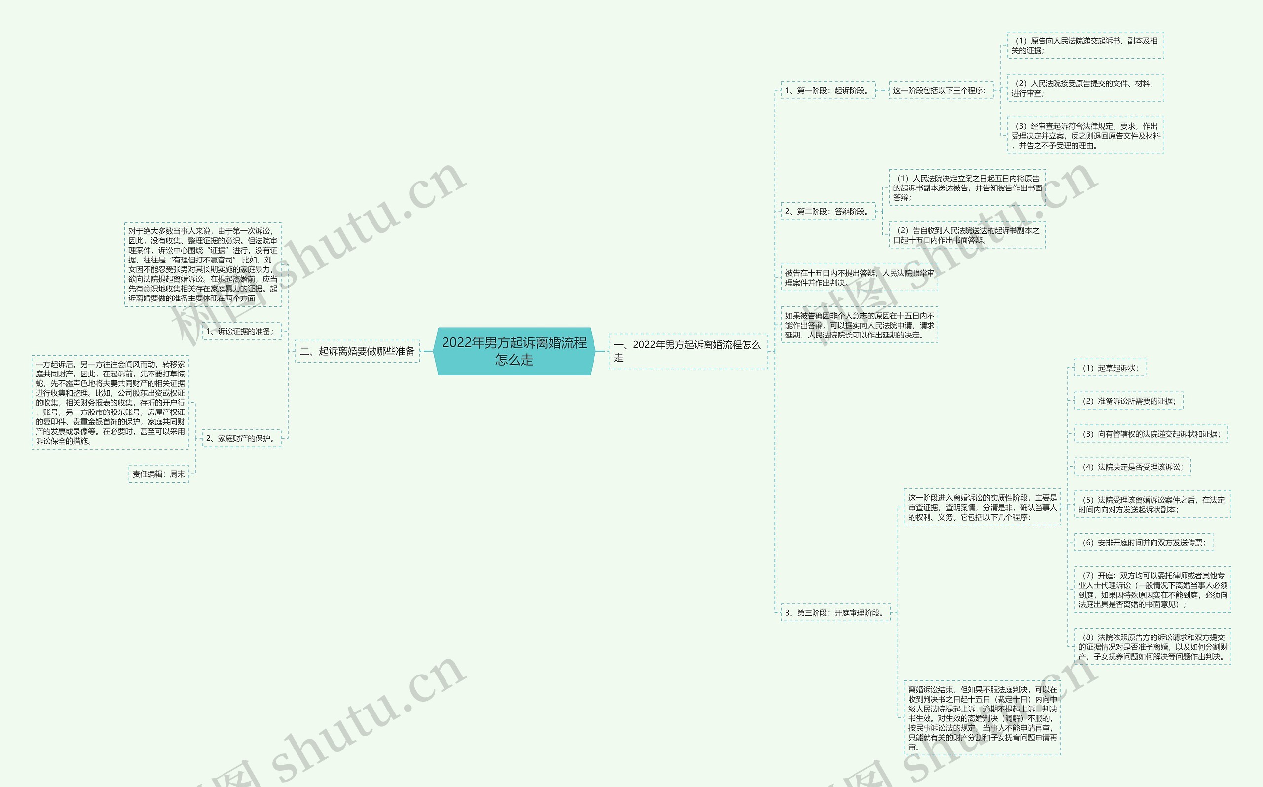 2022年男方起诉离婚流程怎么走思维导图