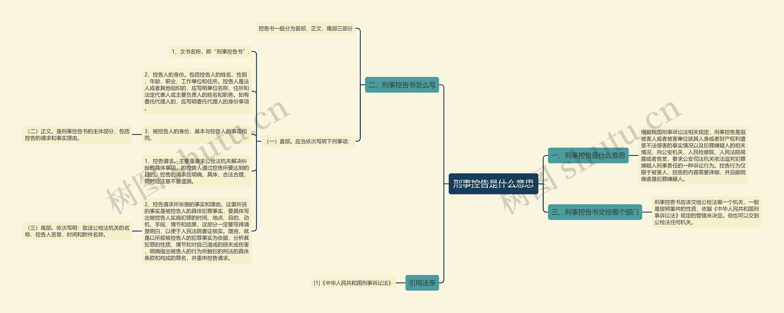 刑事控告是什么意思思维导图