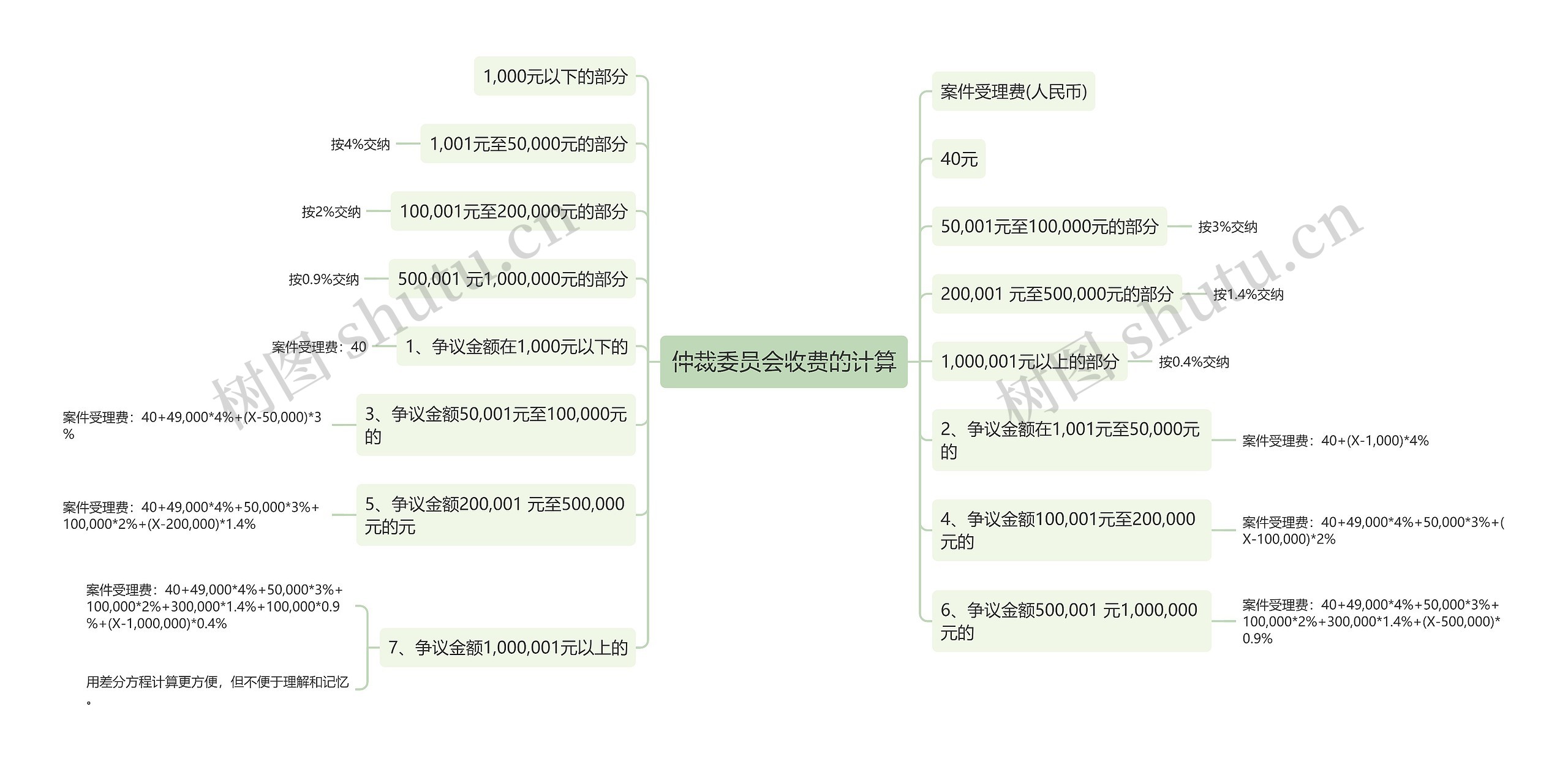 仲裁委员会收费的计算