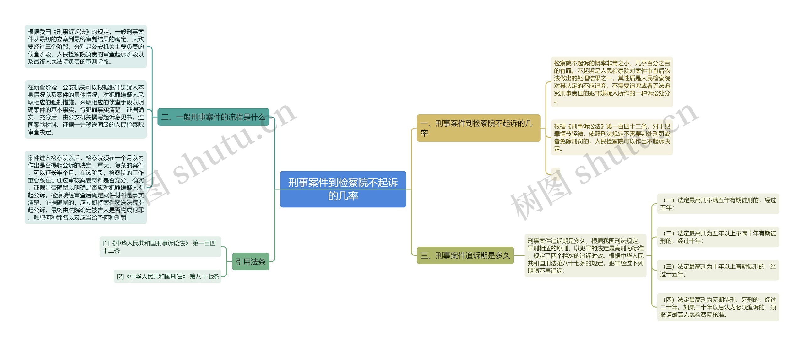 刑事案件到检察院不起诉的几率思维导图