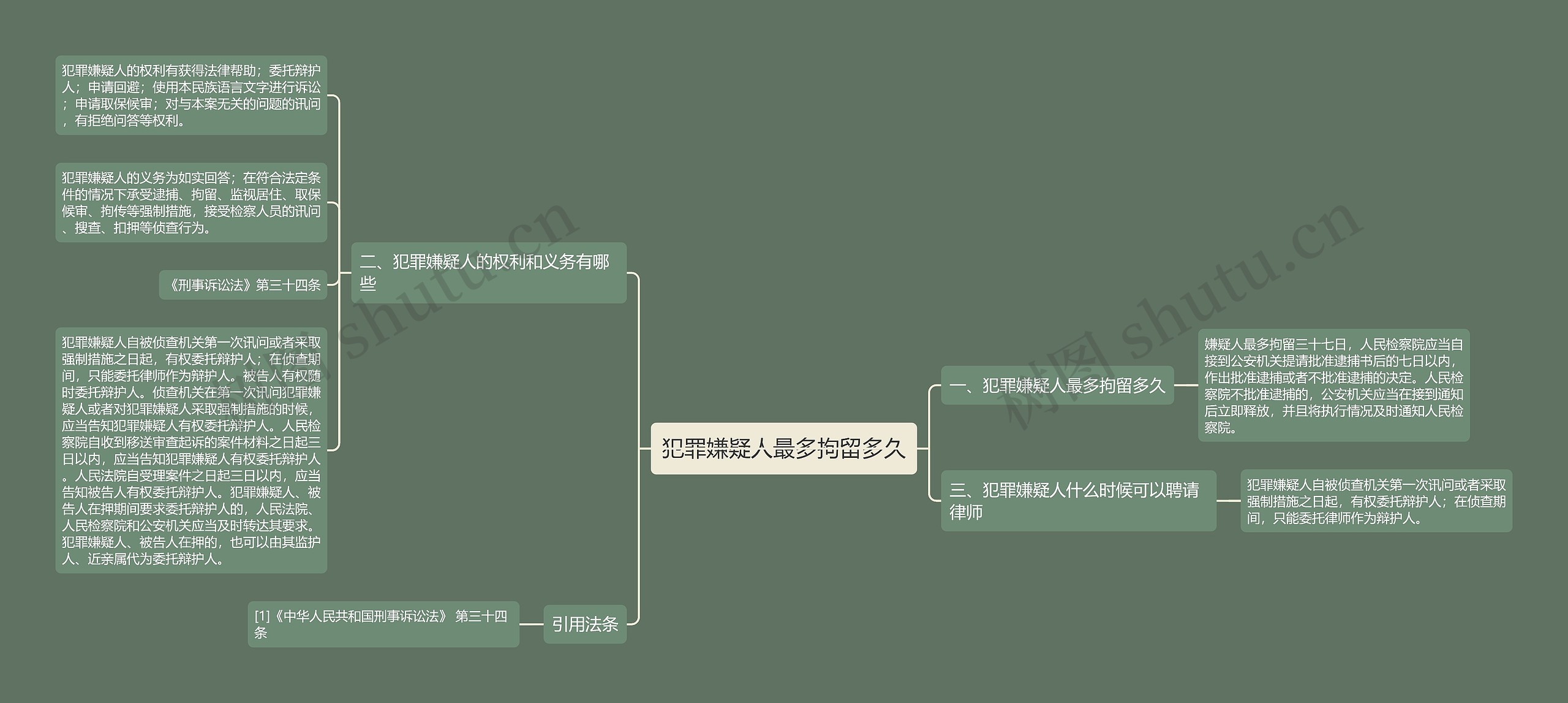 犯罪嫌疑人最多拘留多久思维导图