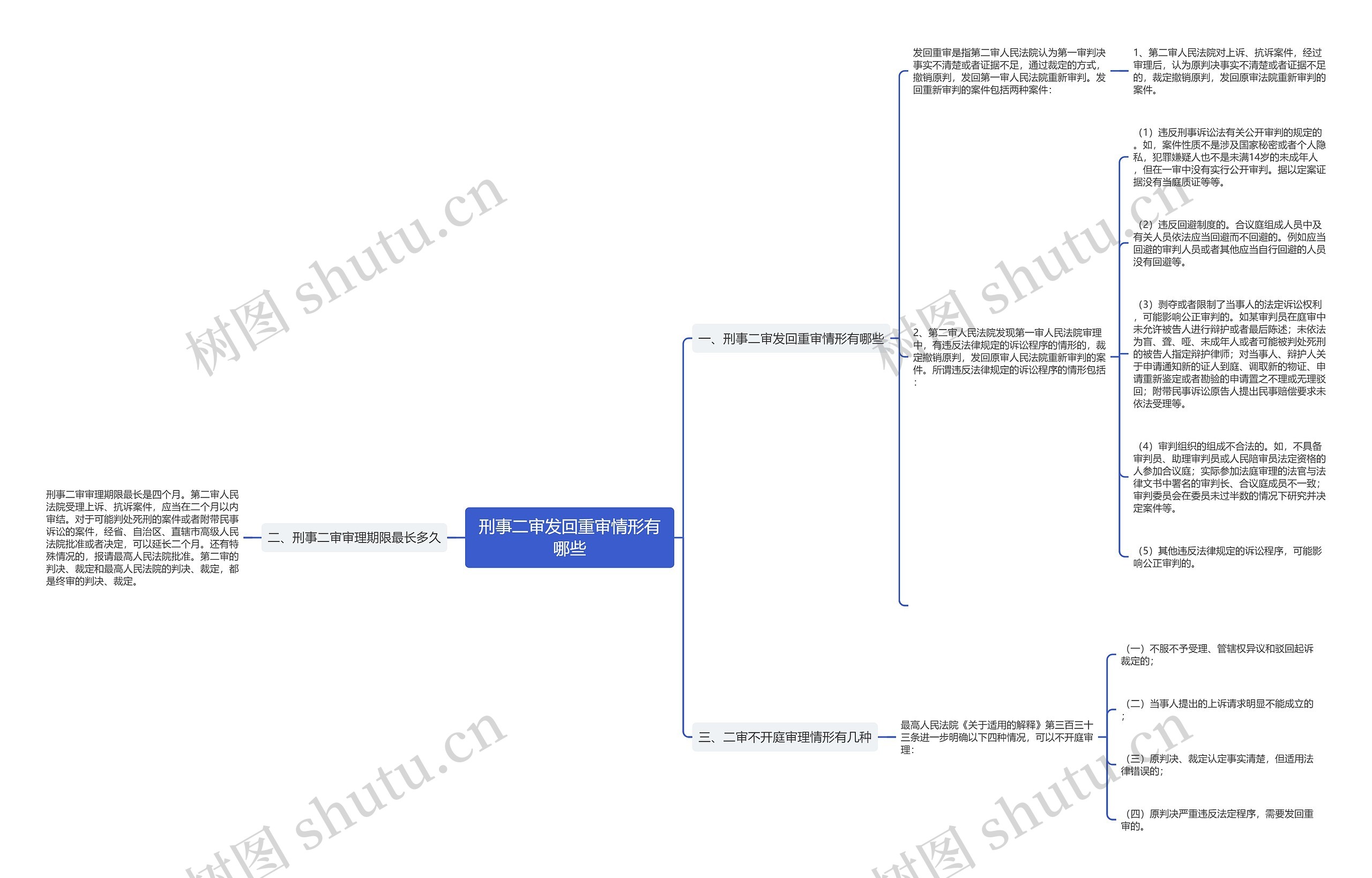 刑事二审发回重审情形有哪些思维导图