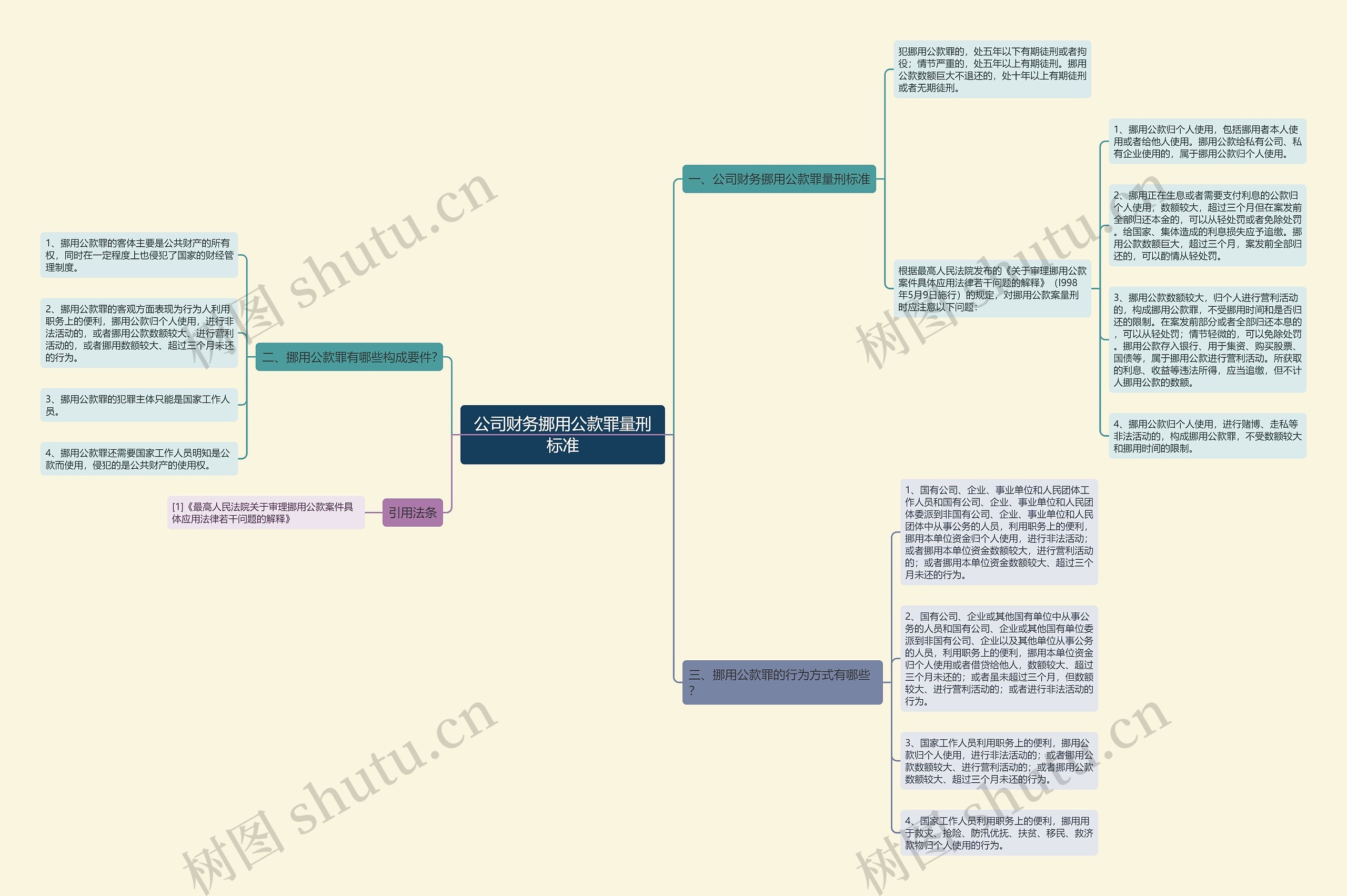 公司财务挪用公款罪量刑标准思维导图