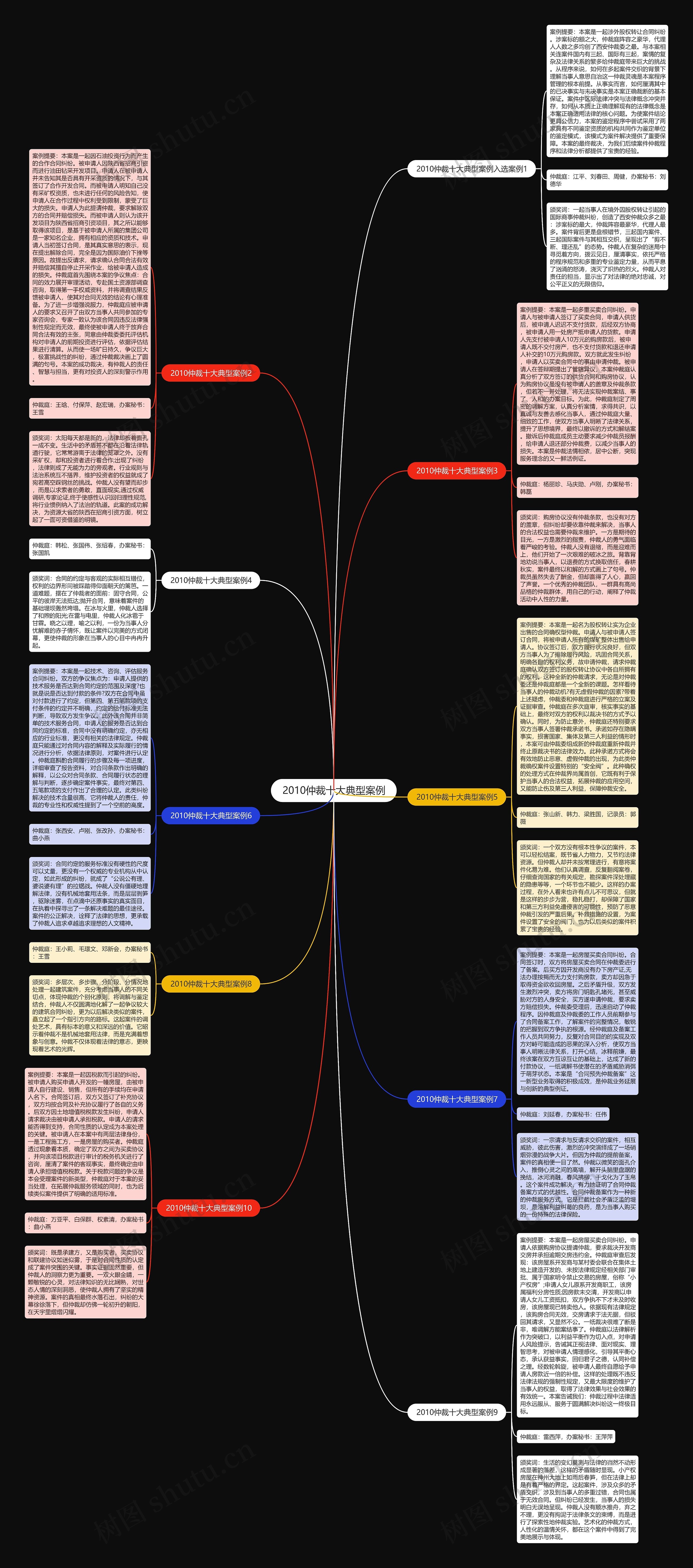 2010仲裁十大典型案例思维导图