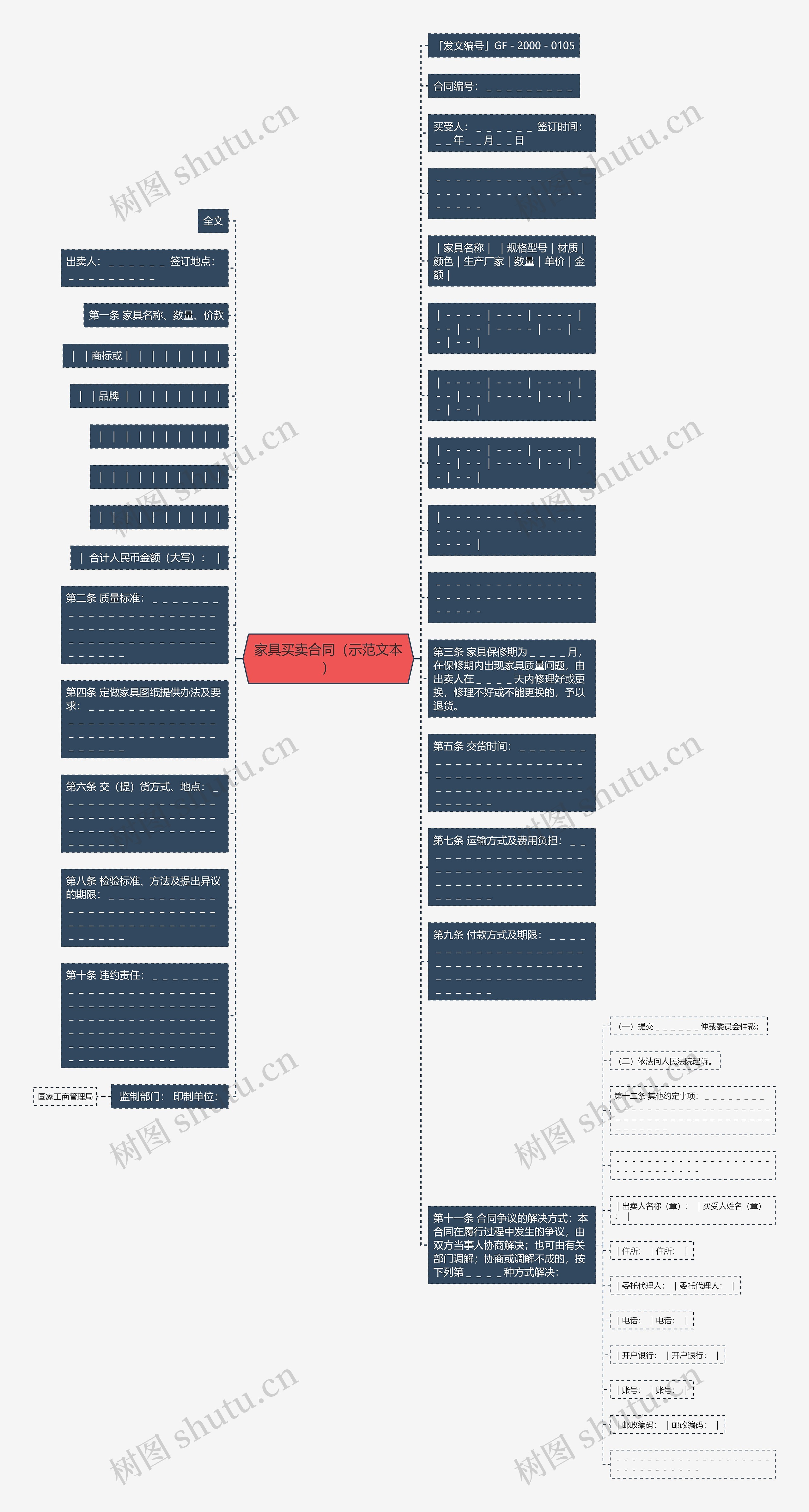 家具买卖合同（示范文本）思维导图