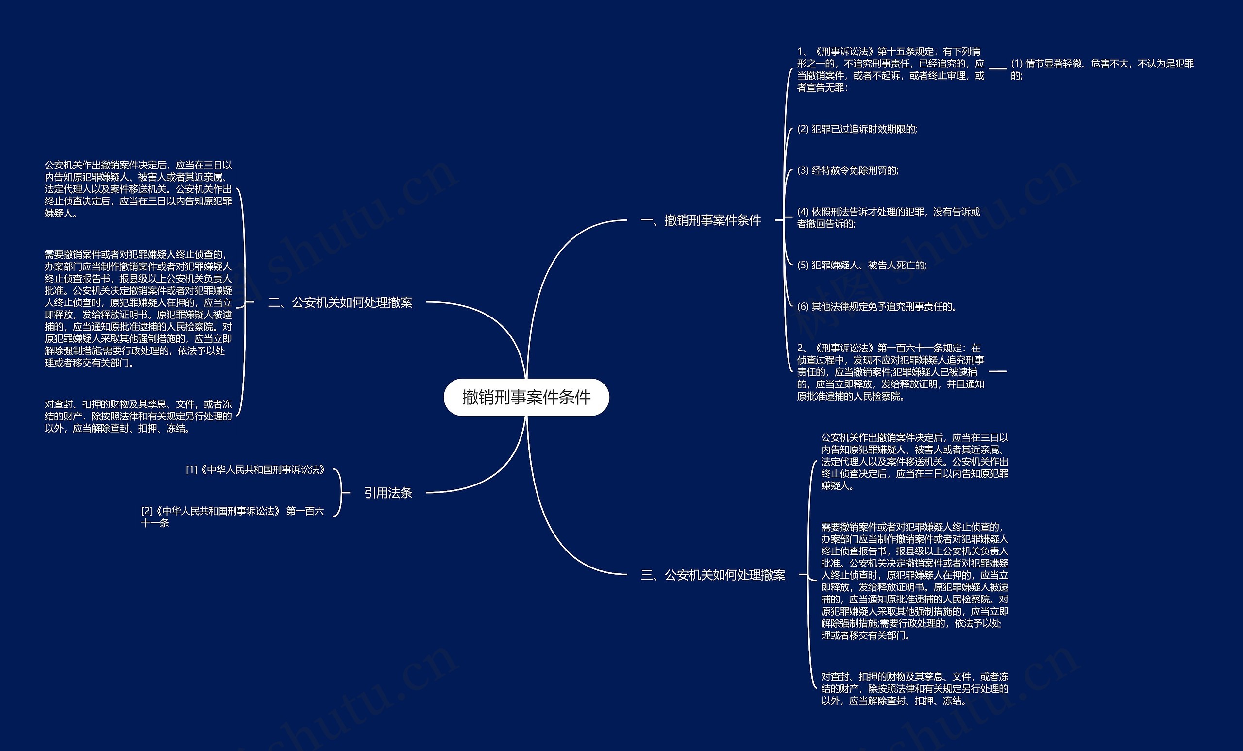 撤销刑事案件条件思维导图