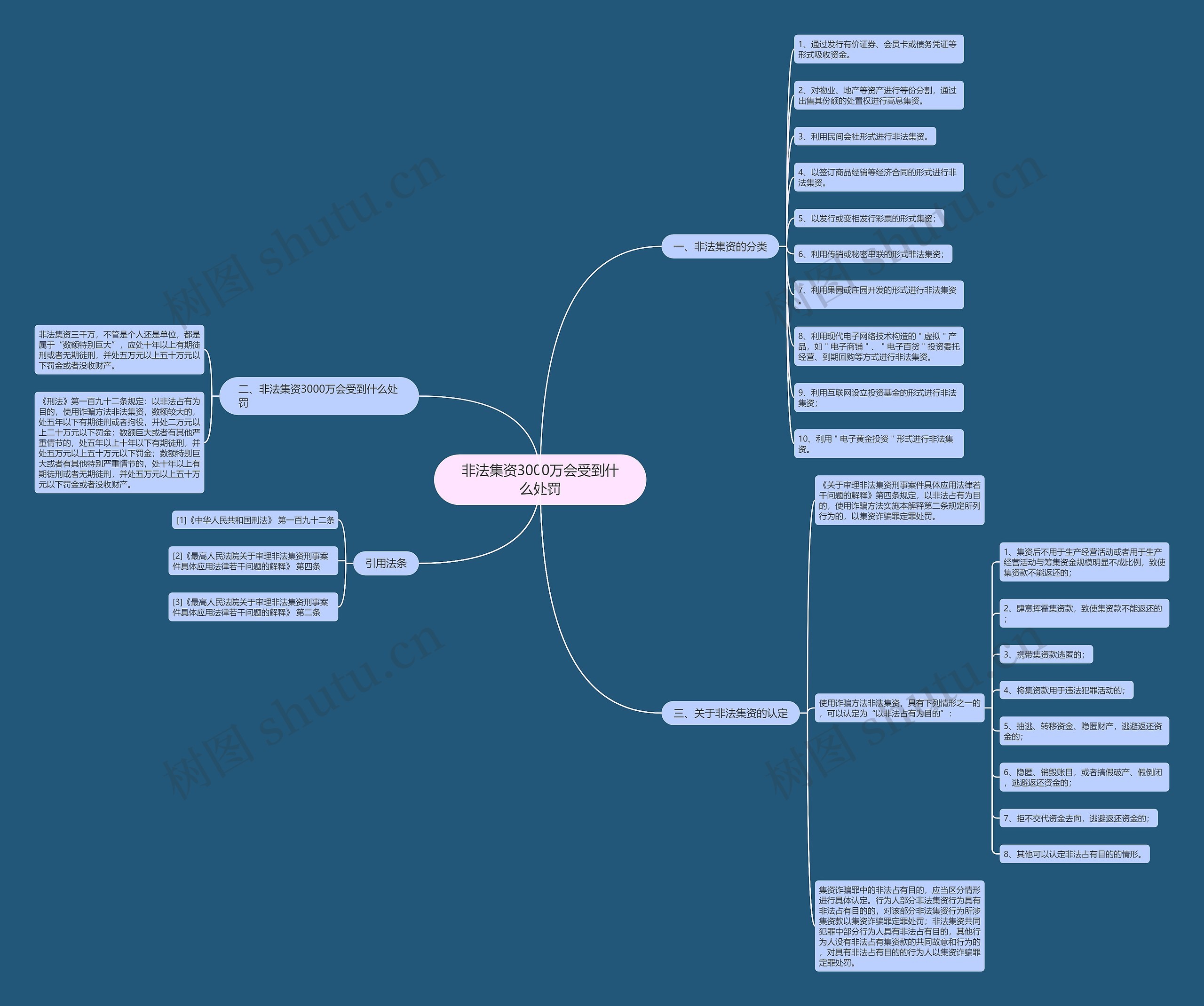 非法集资3000万会受到什么处罚思维导图