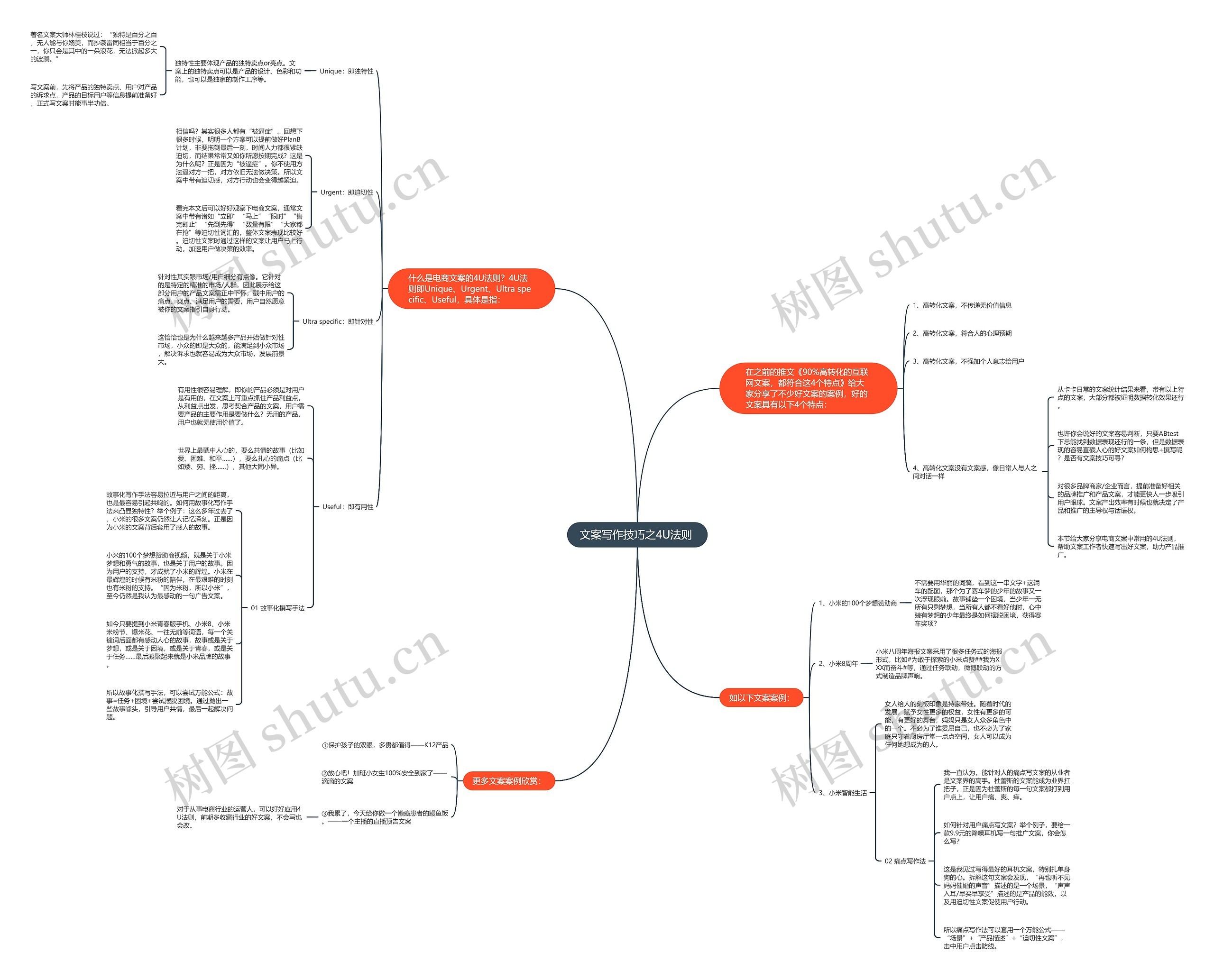 文案写作技巧之4U法则 思维导图