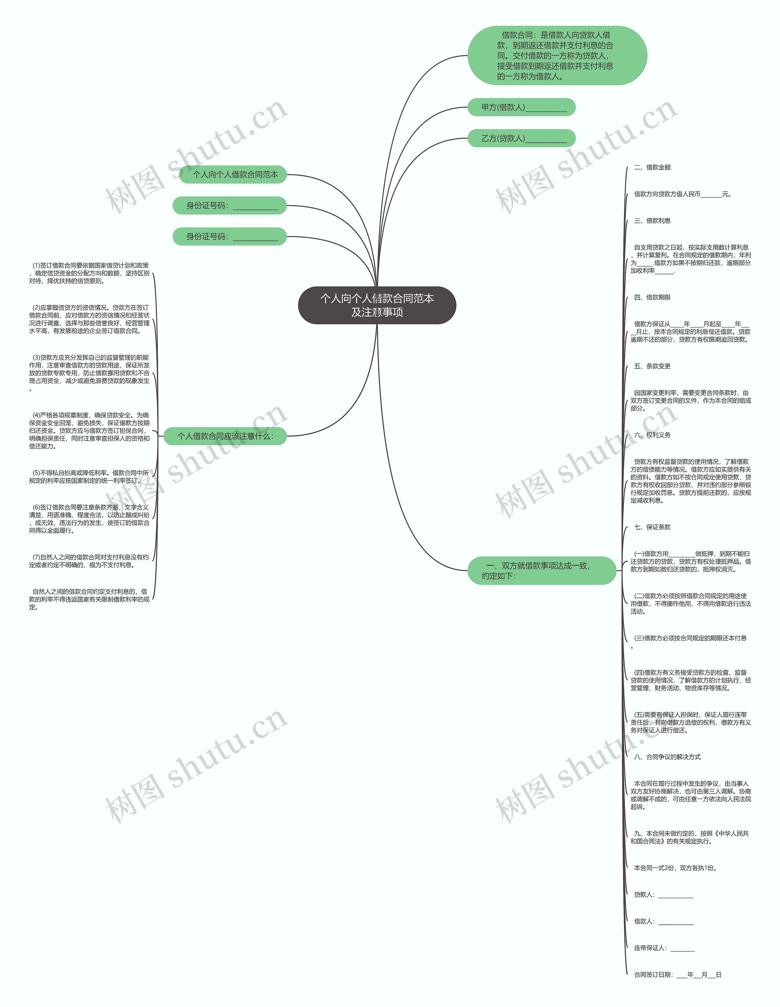 个人向个人借款合同范本及注意事项思维导图