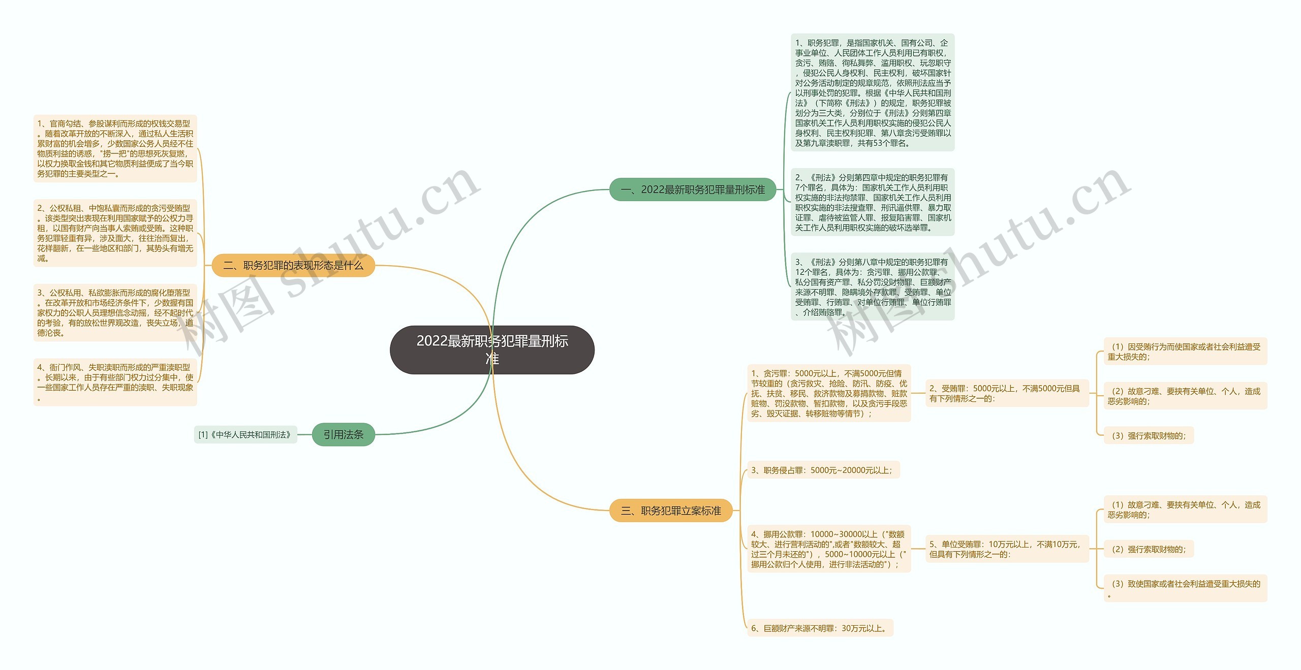 2022最新职务犯罪量刑标准 2022最新职务犯罪量刑标准