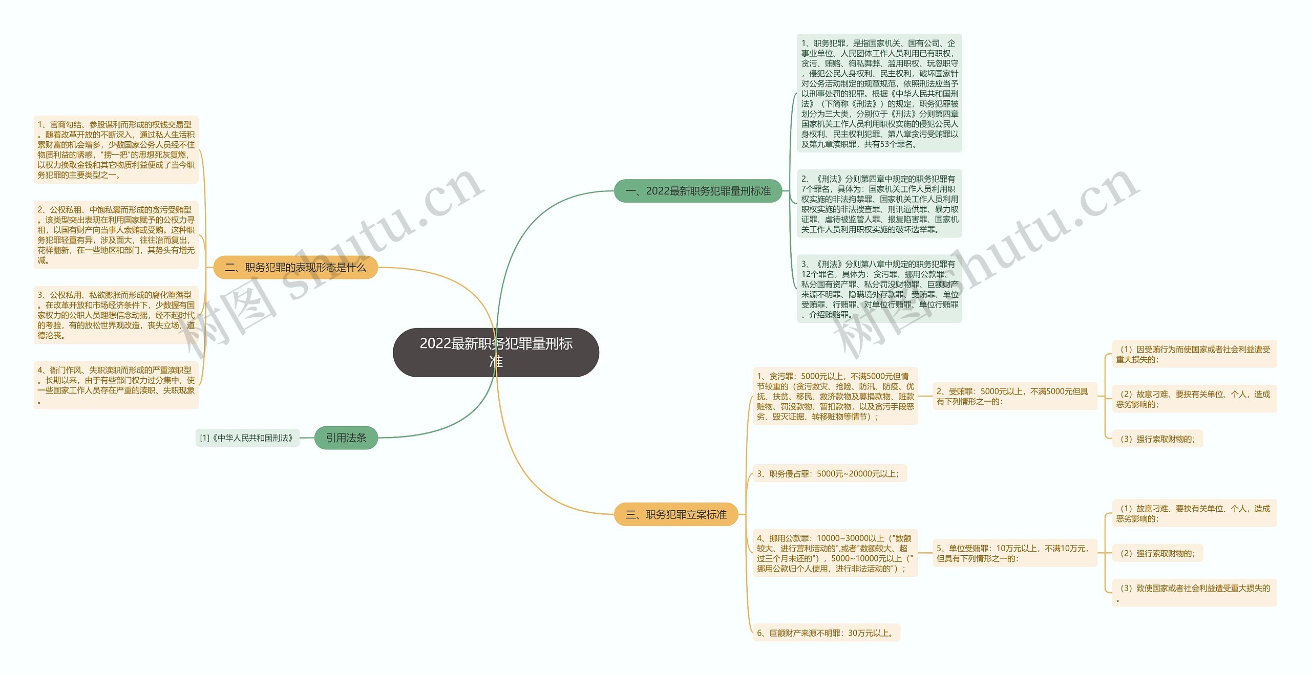 2022最新职务犯罪量刑标准思维导图