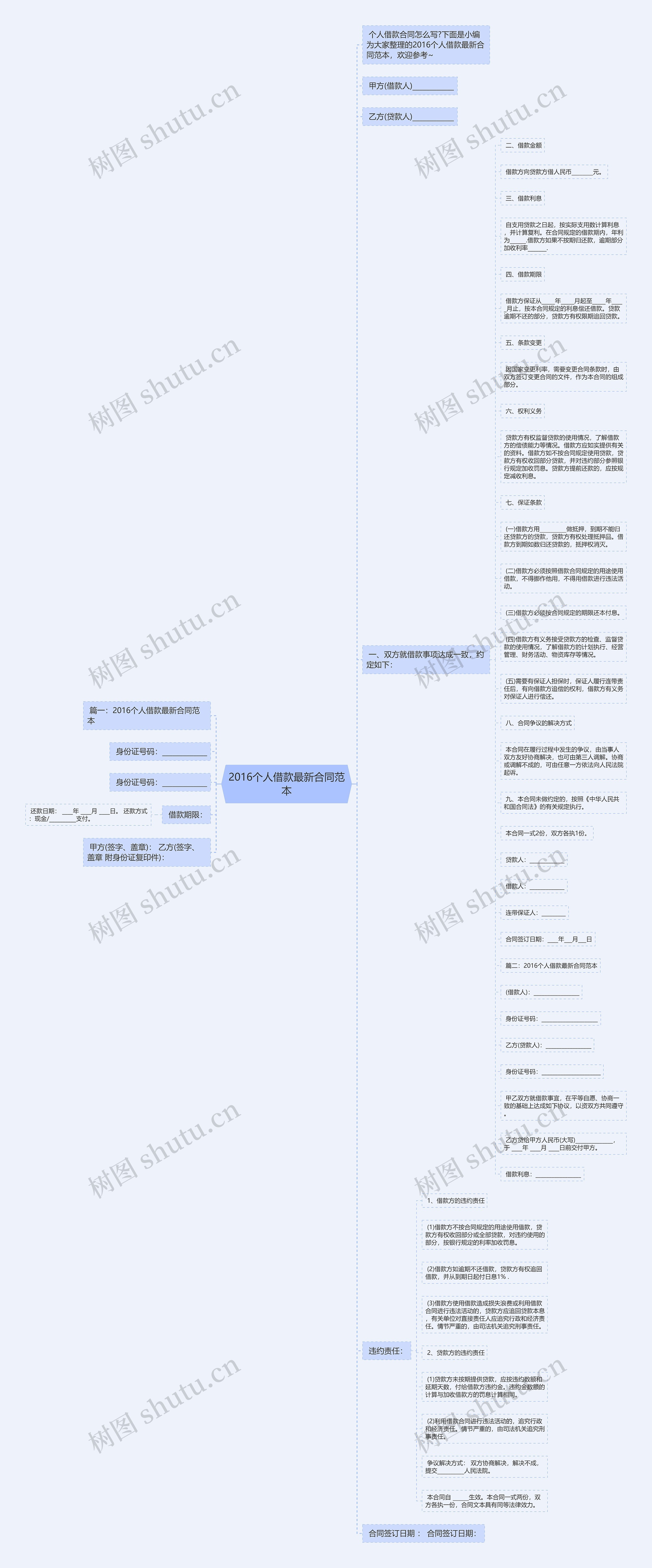 2016个人借款最新合同范本思维导图