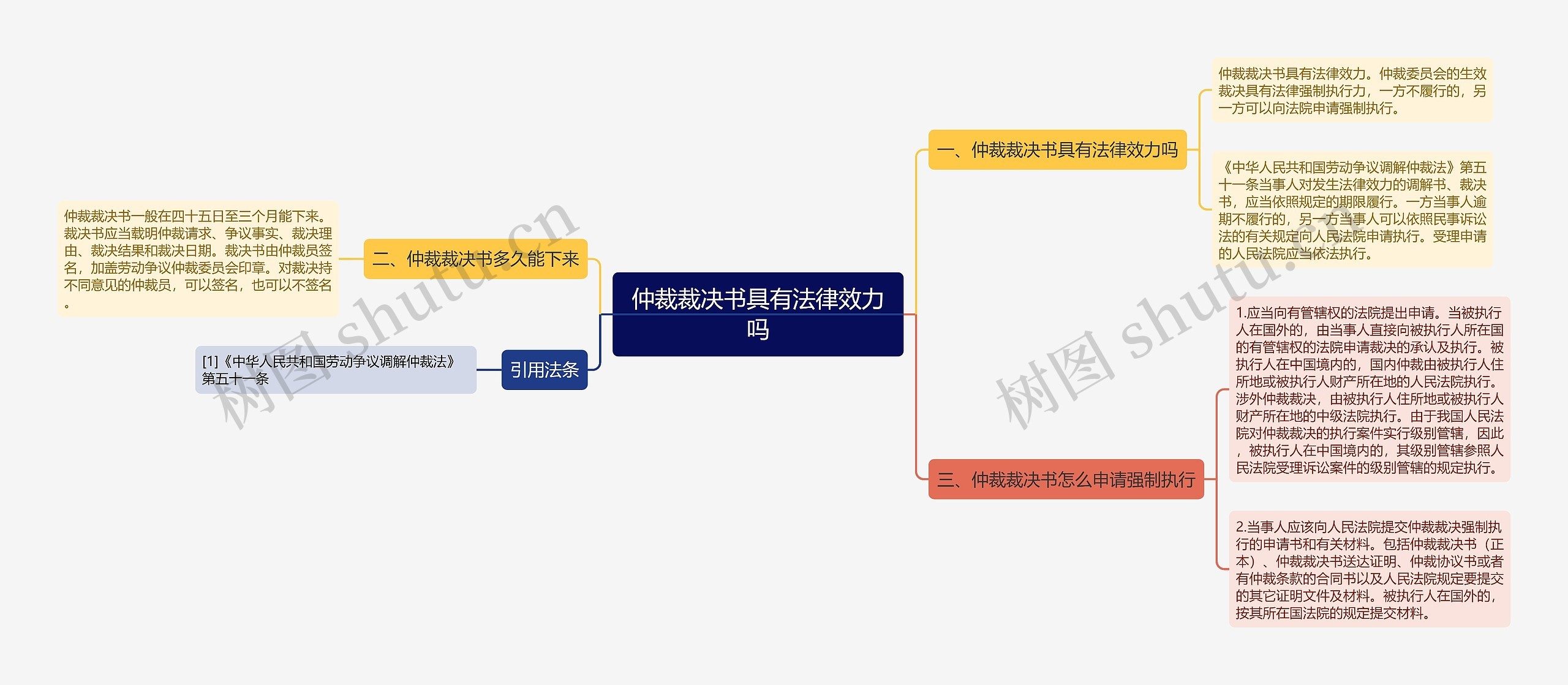 仲裁裁决书具有法律效力吗思维导图