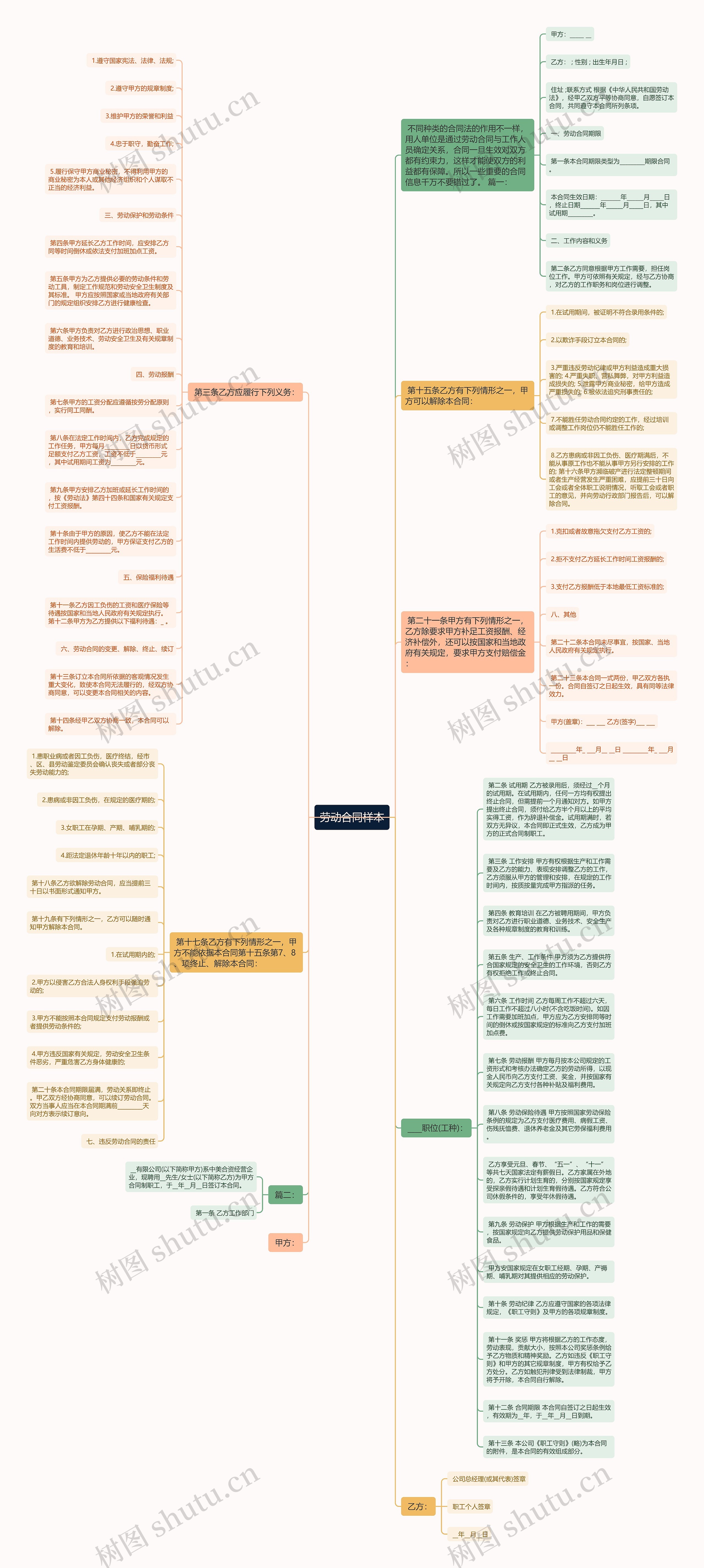 劳动合同样本思维导图