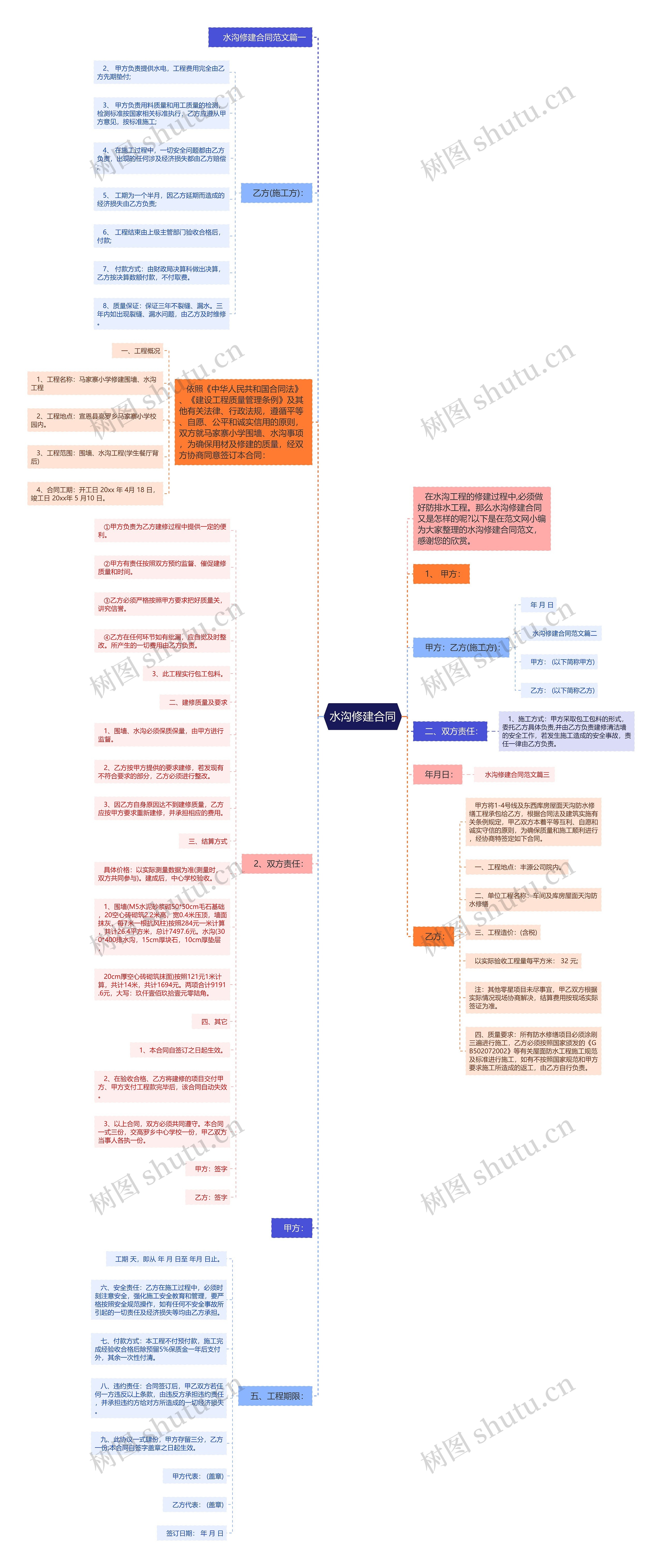 水沟修建合同思维导图