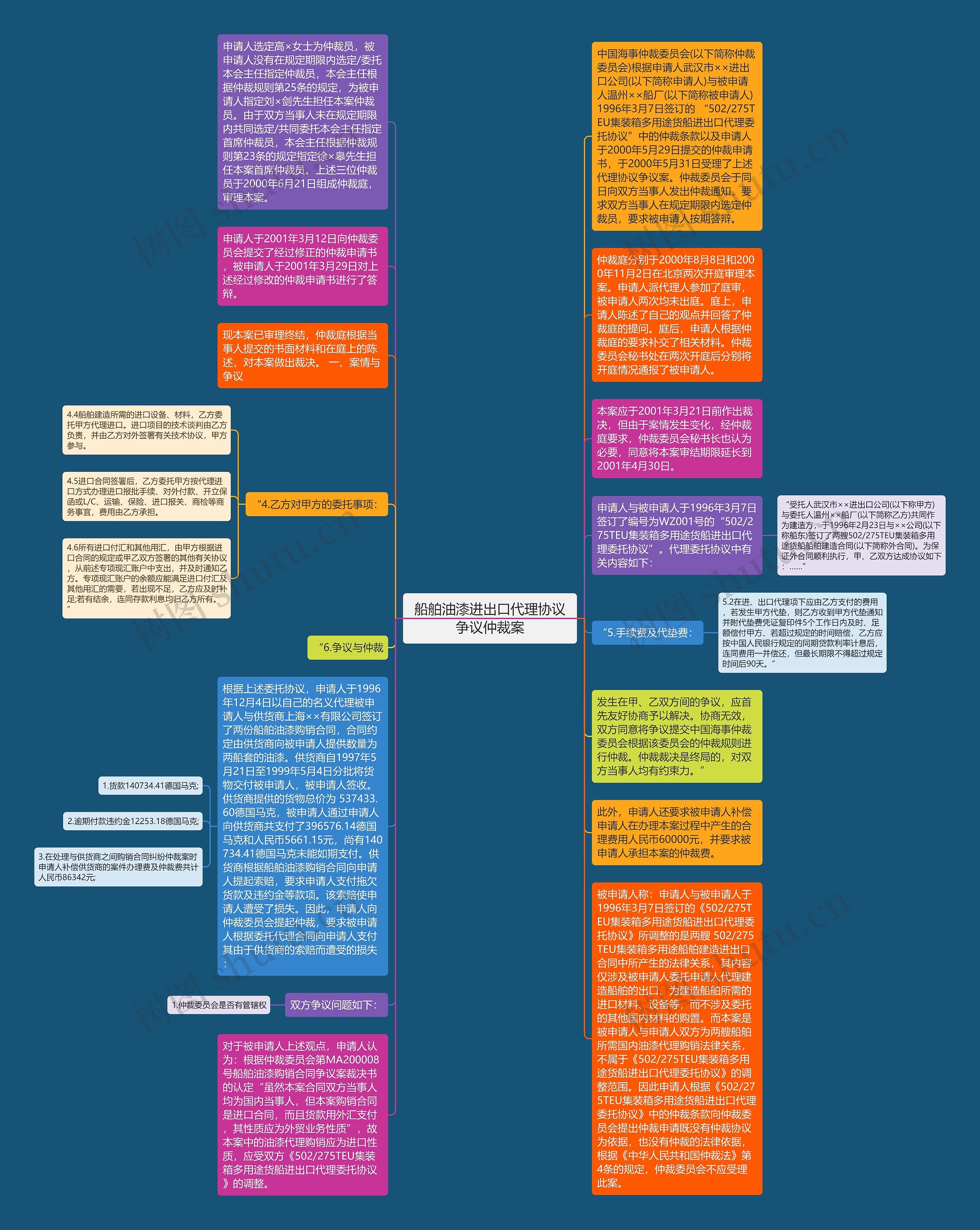 船舶油漆进出口代理协议争议仲裁案思维导图