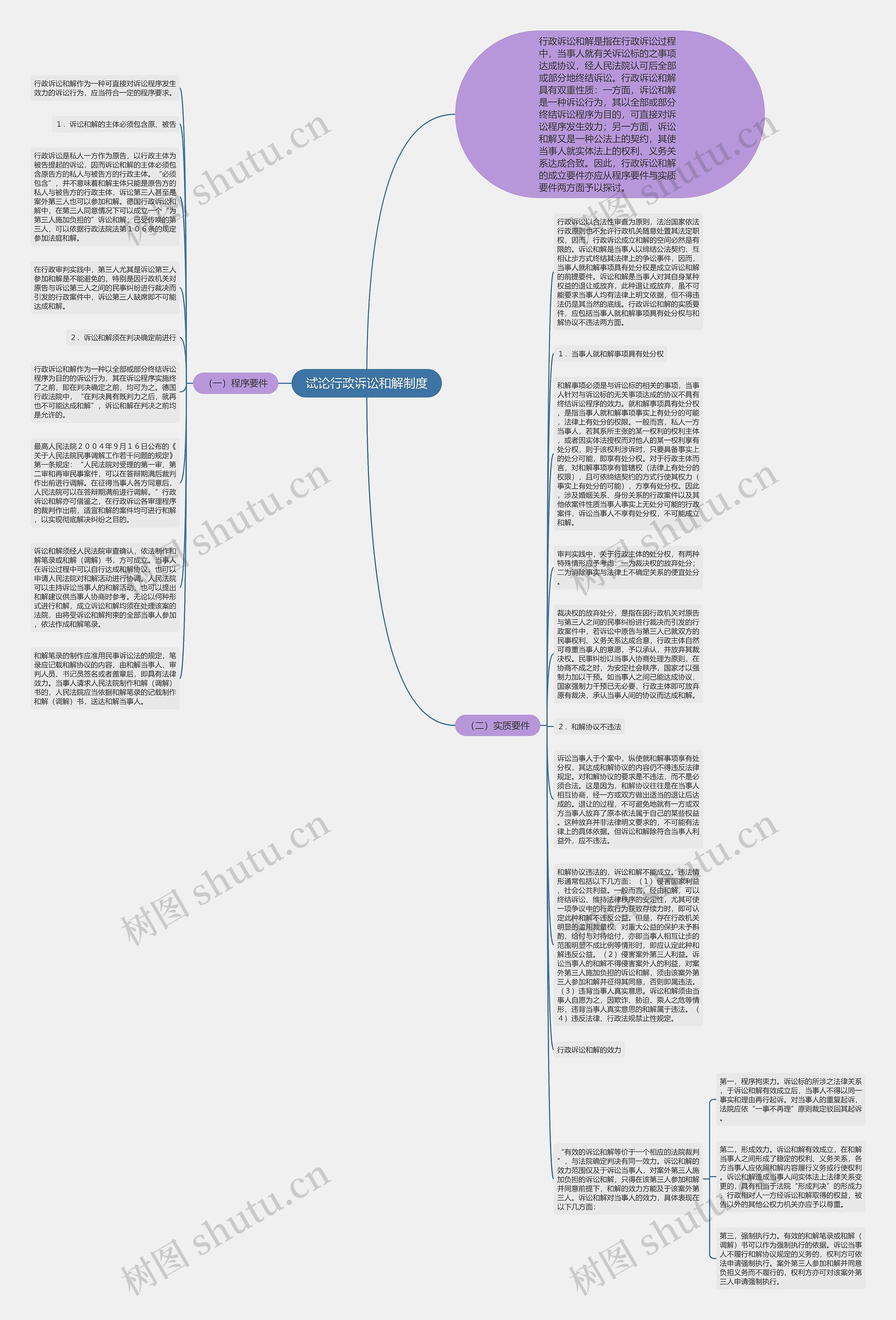 试论行政诉讼和解制度思维导图