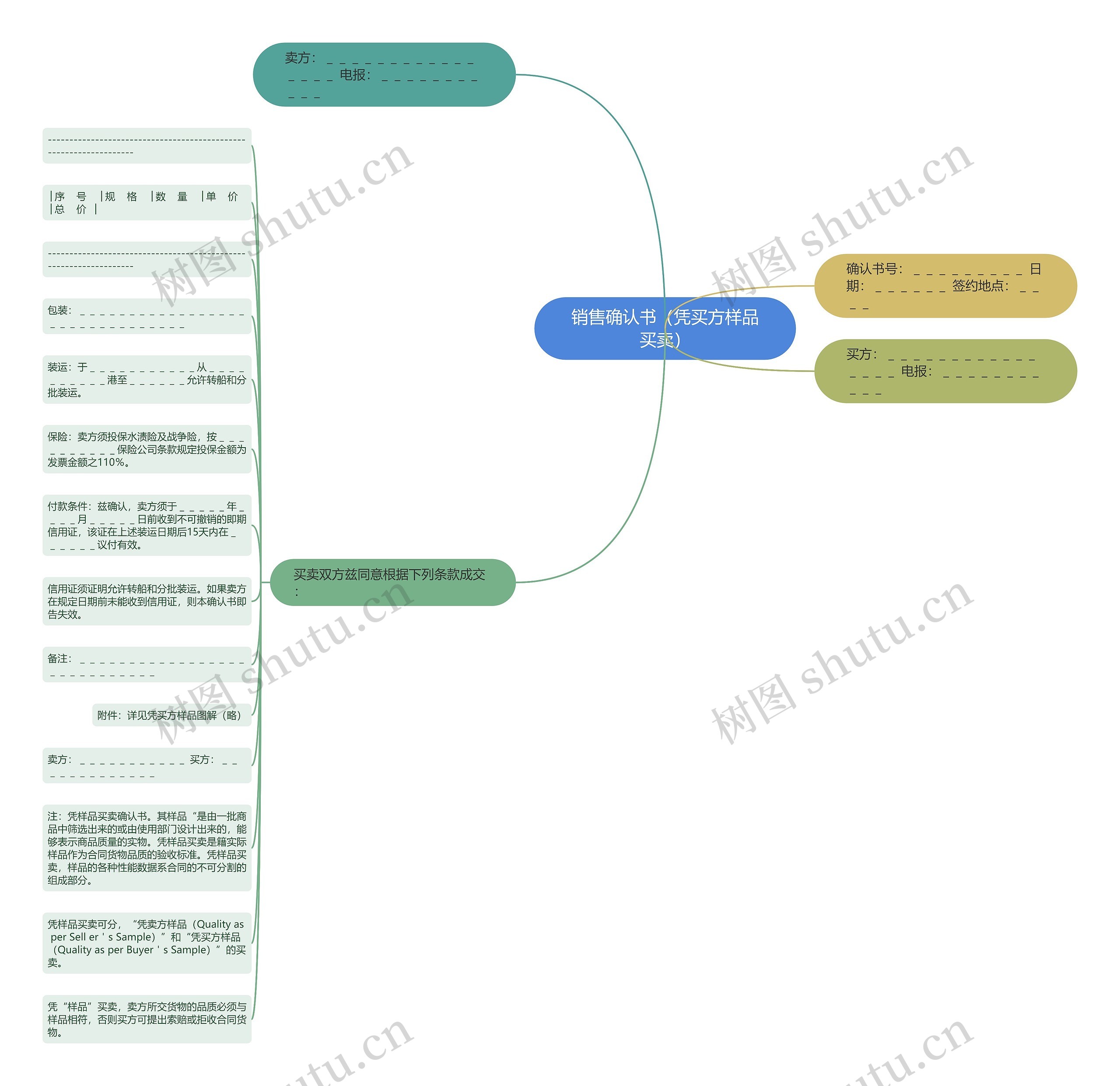 销售确认书（凭买方样品买卖）思维导图