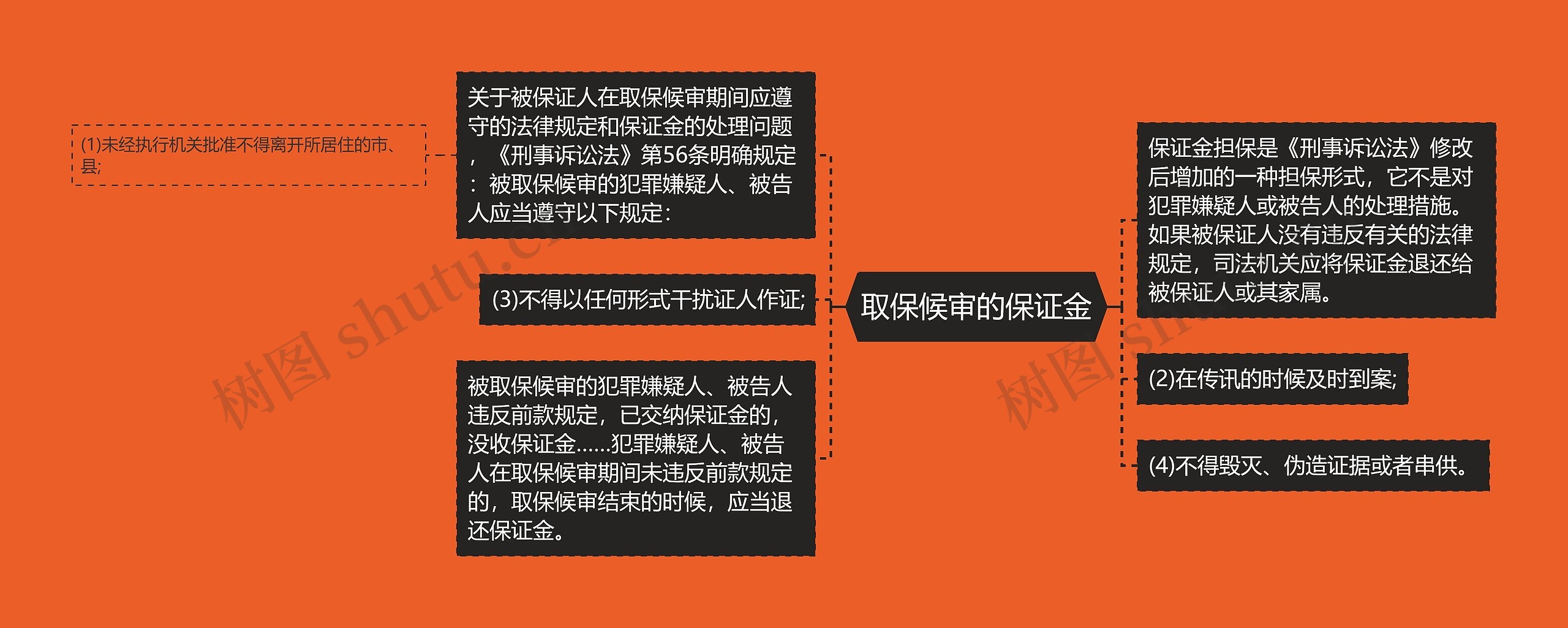 取保候审的保证金
