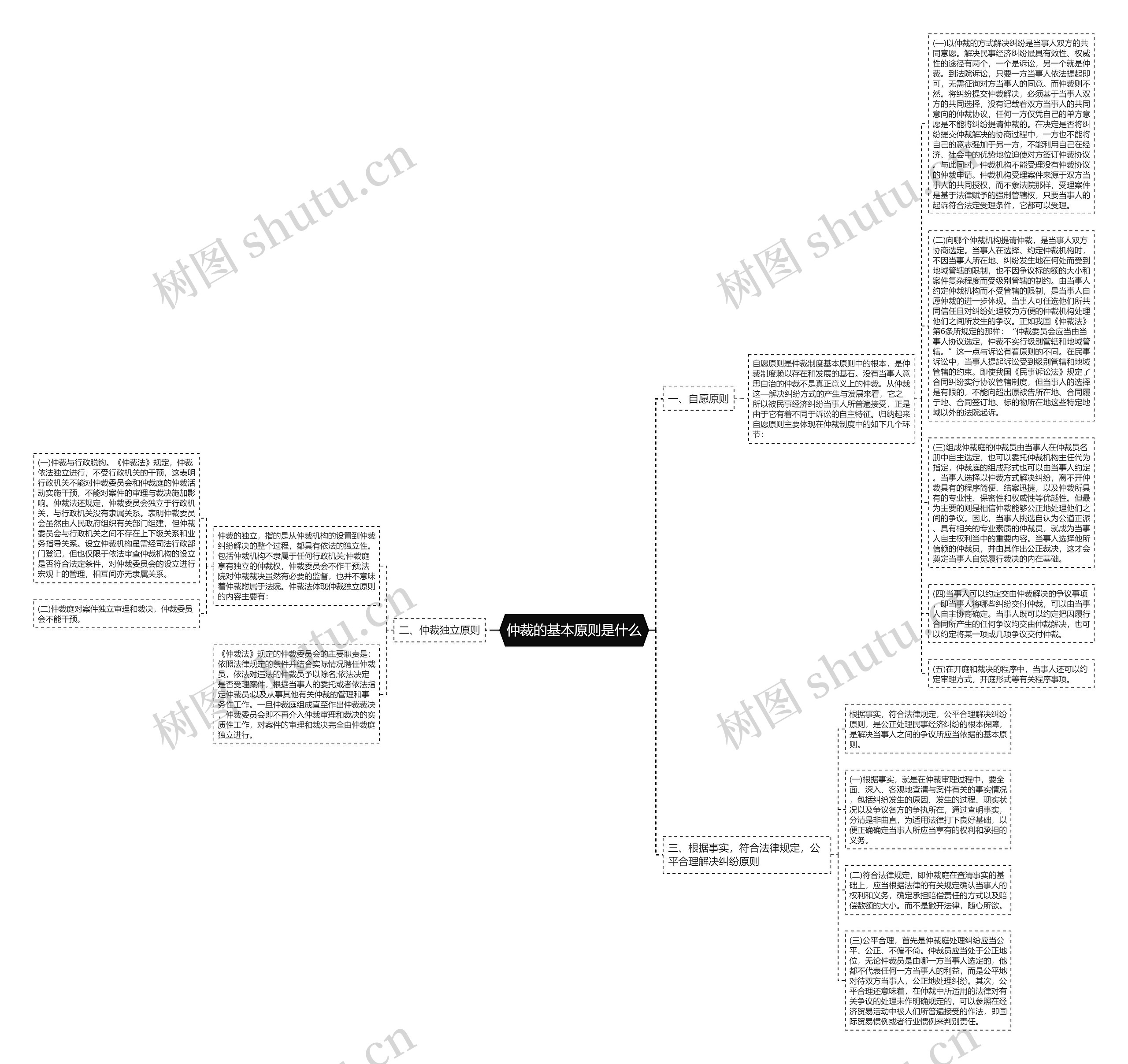 仲裁的基本原则是什么思维导图