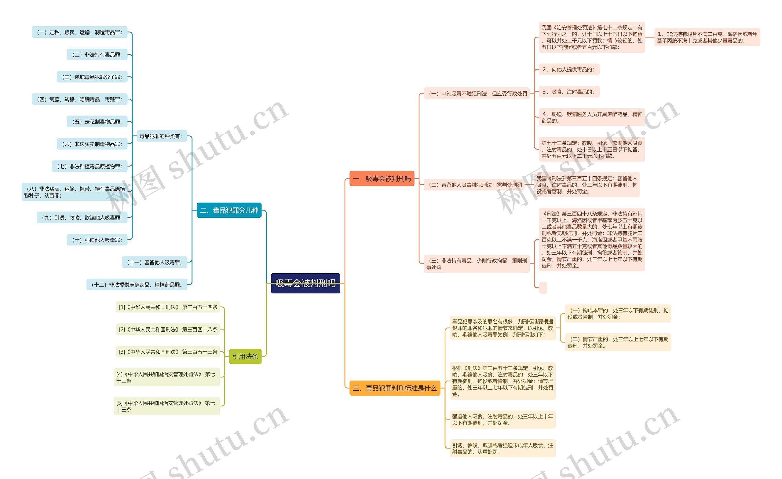 吸毒会被判刑吗思维导图