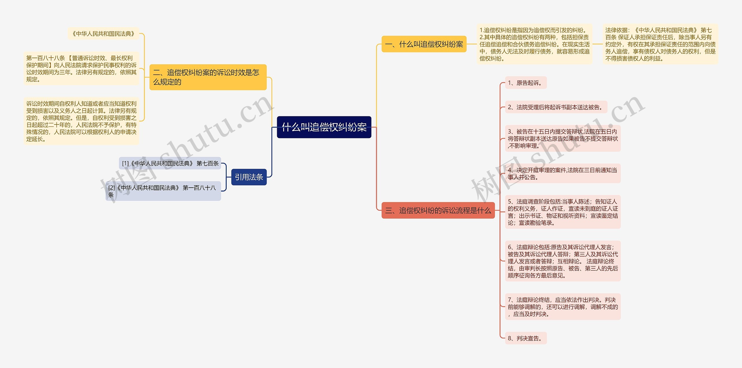 什么叫追偿权纠纷案思维导图