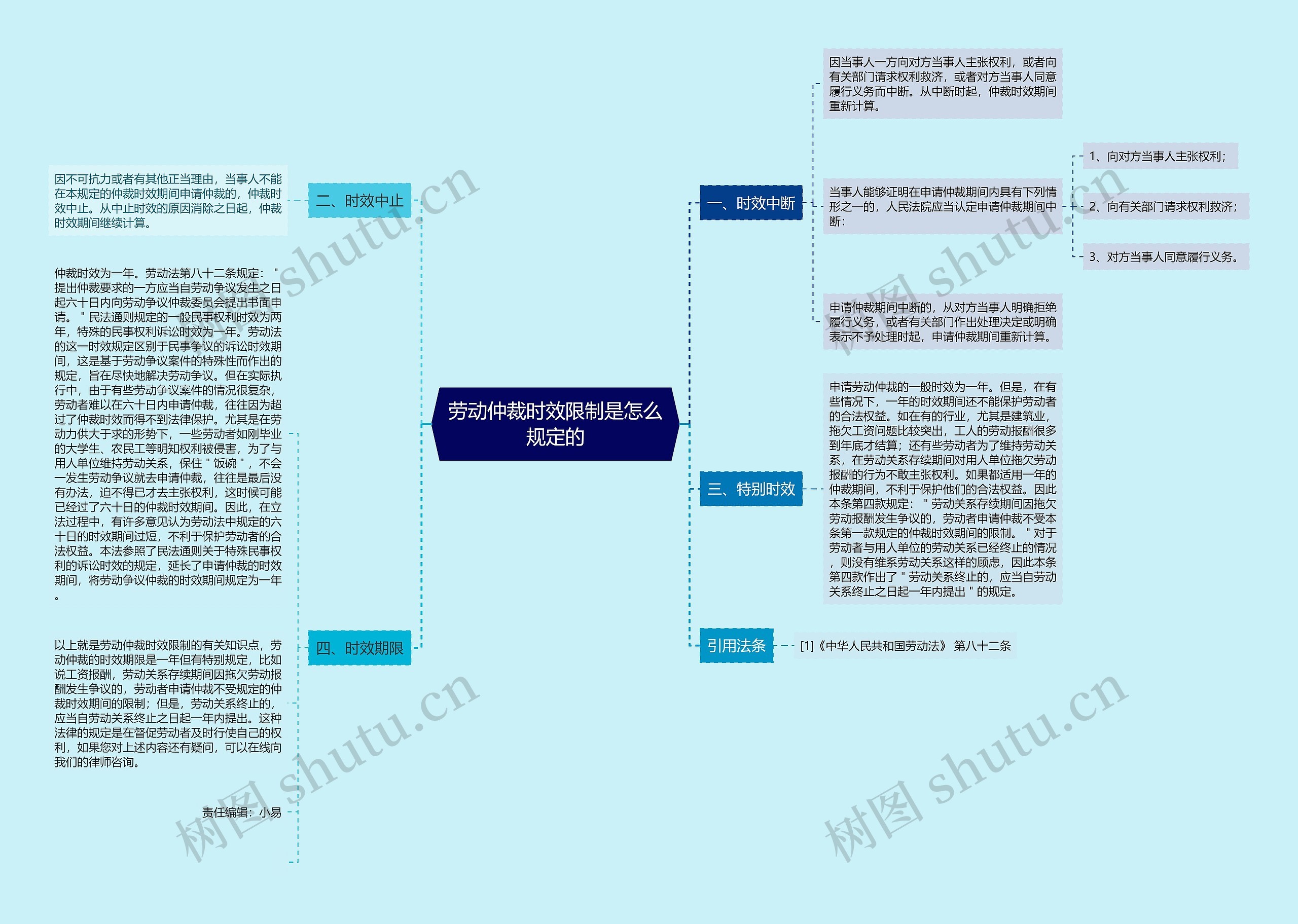 劳动仲裁时效限制是怎么规定的思维导图