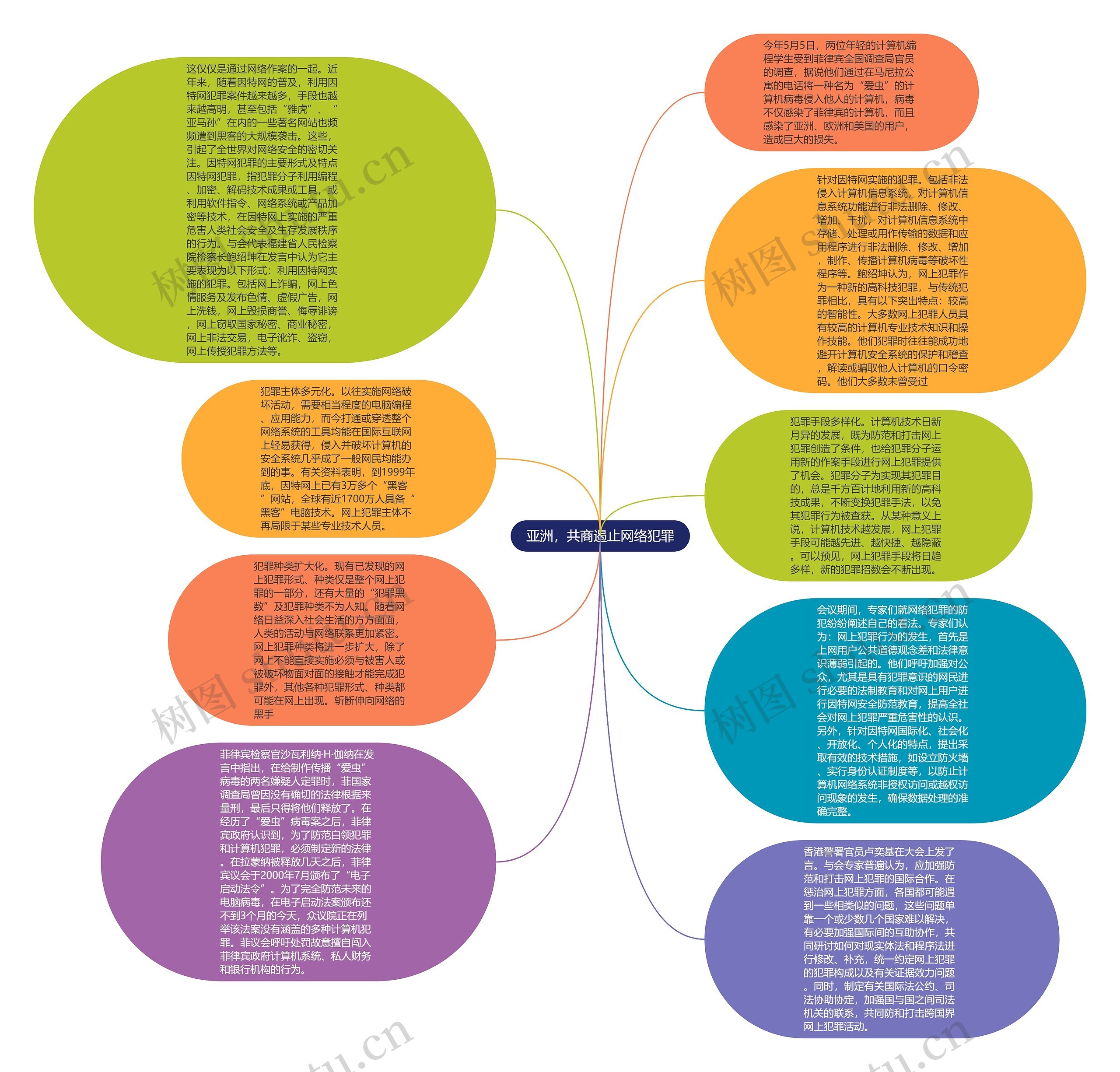 亚洲，共商遏止网络犯罪思维导图