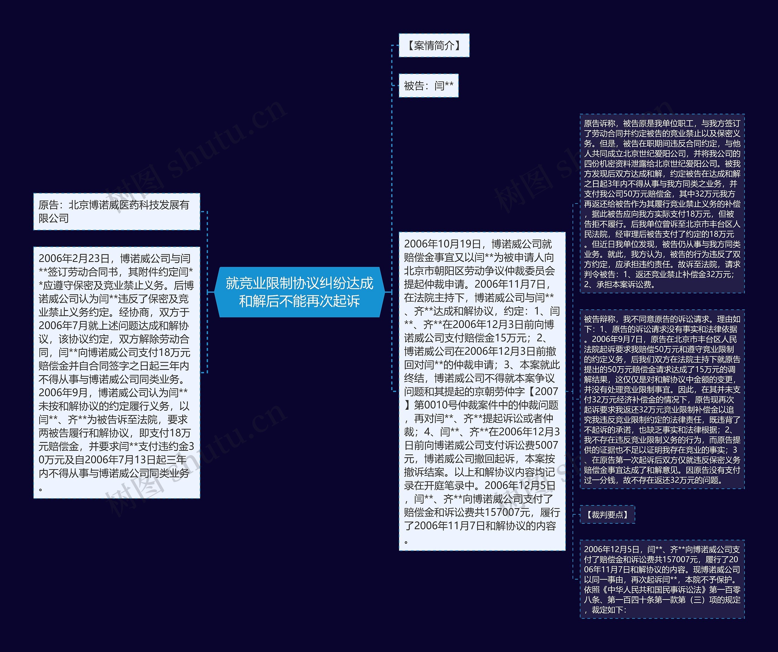 就竞业限制协议纠纷达成和解后不能再次起诉思维导图