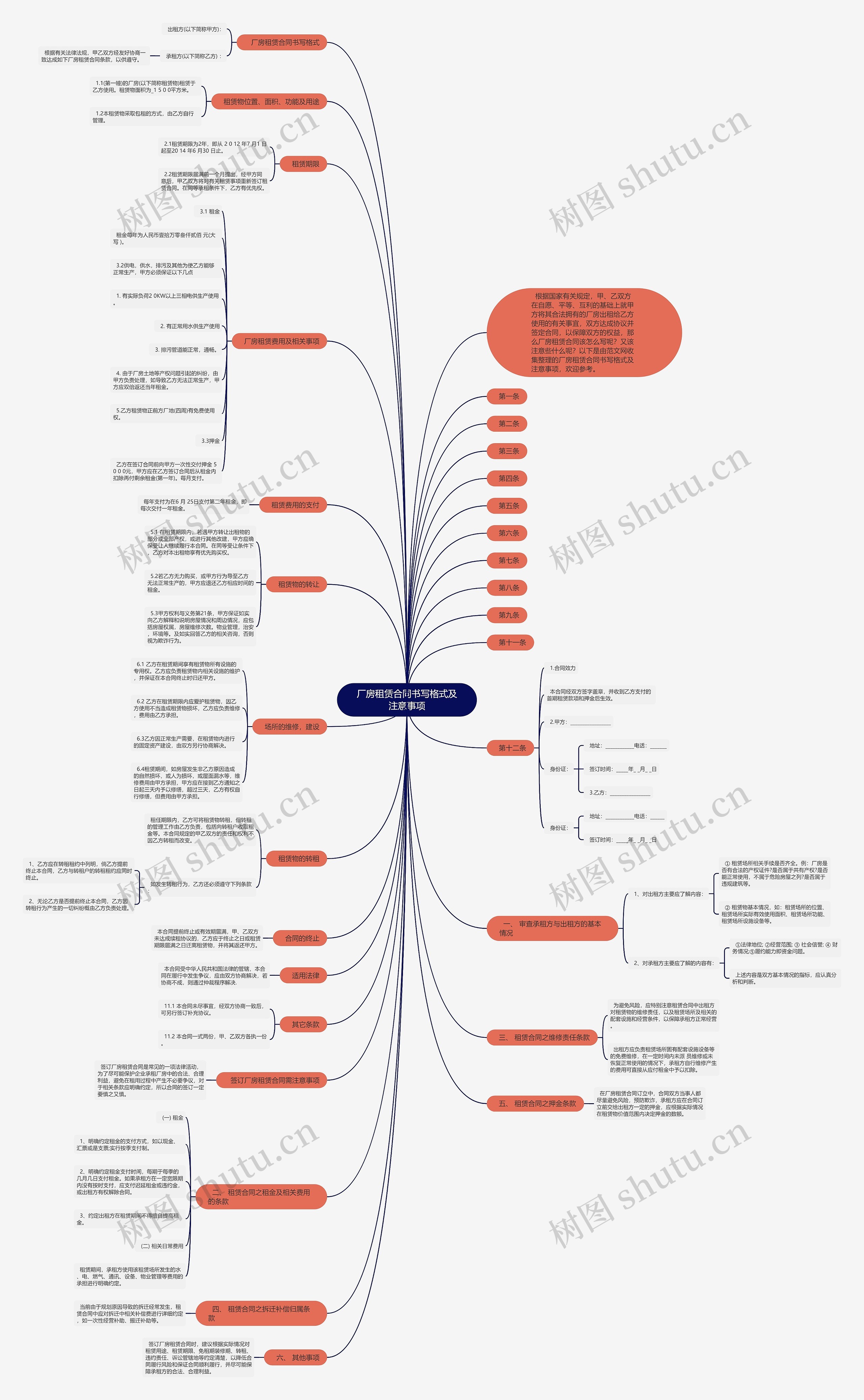 厂房租赁合同书写格式及注意事项思维导图