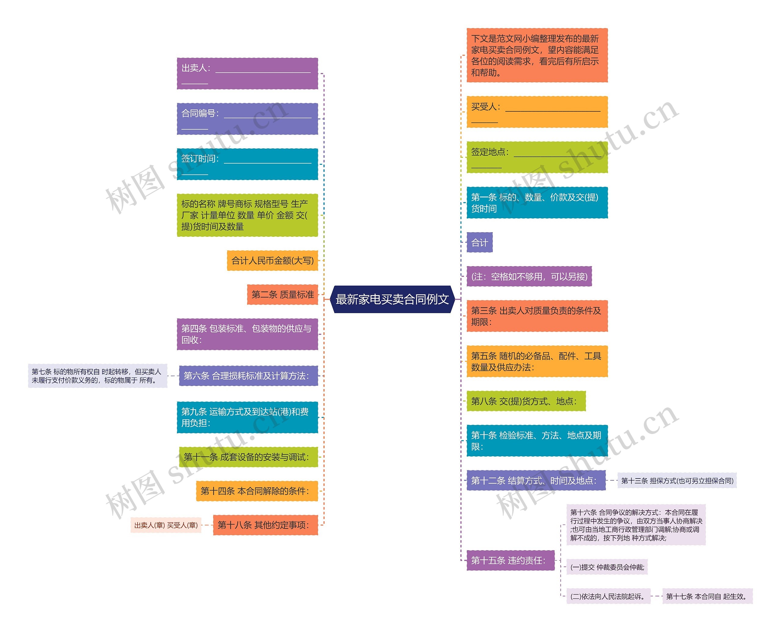 最新家电买卖合同例文思维导图
