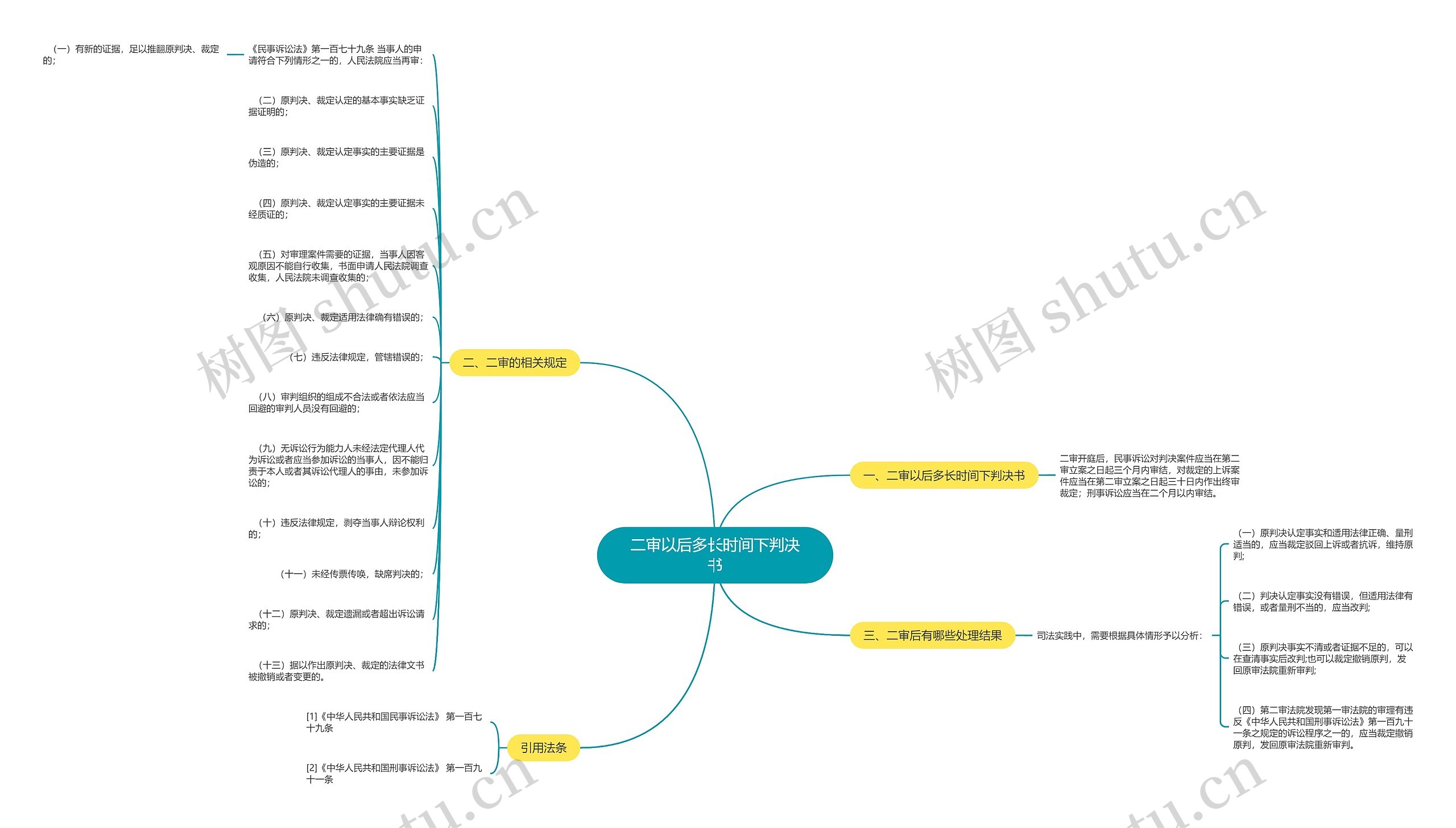 二审以后多长时间下判决书思维导图