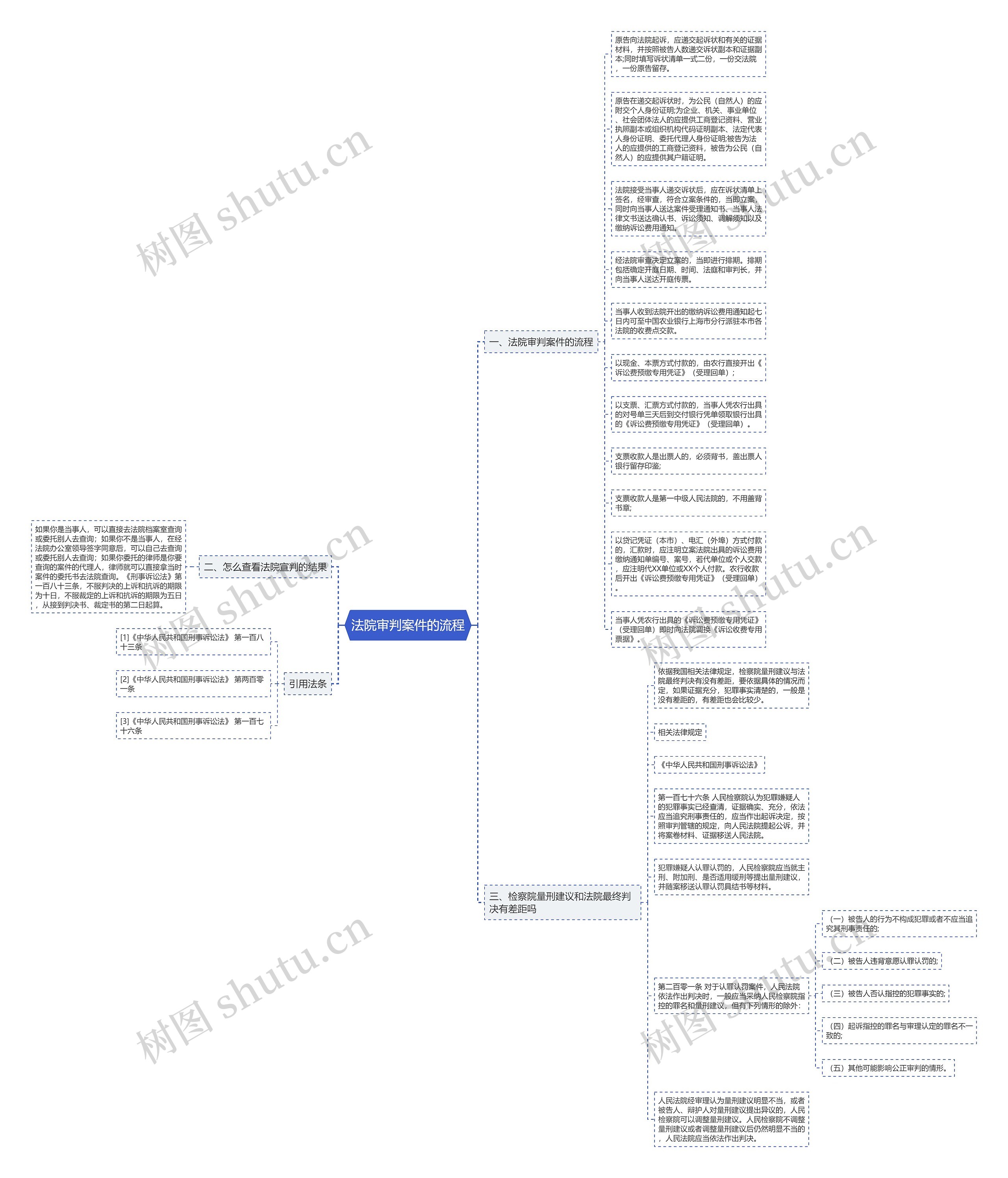 法院审判案件的流程思维导图