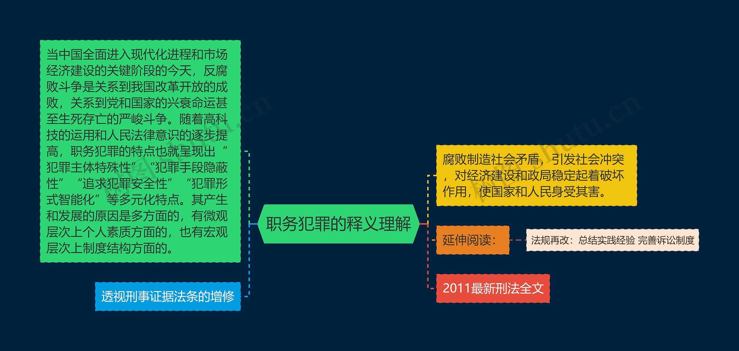 职务犯罪的释义理解思维导图