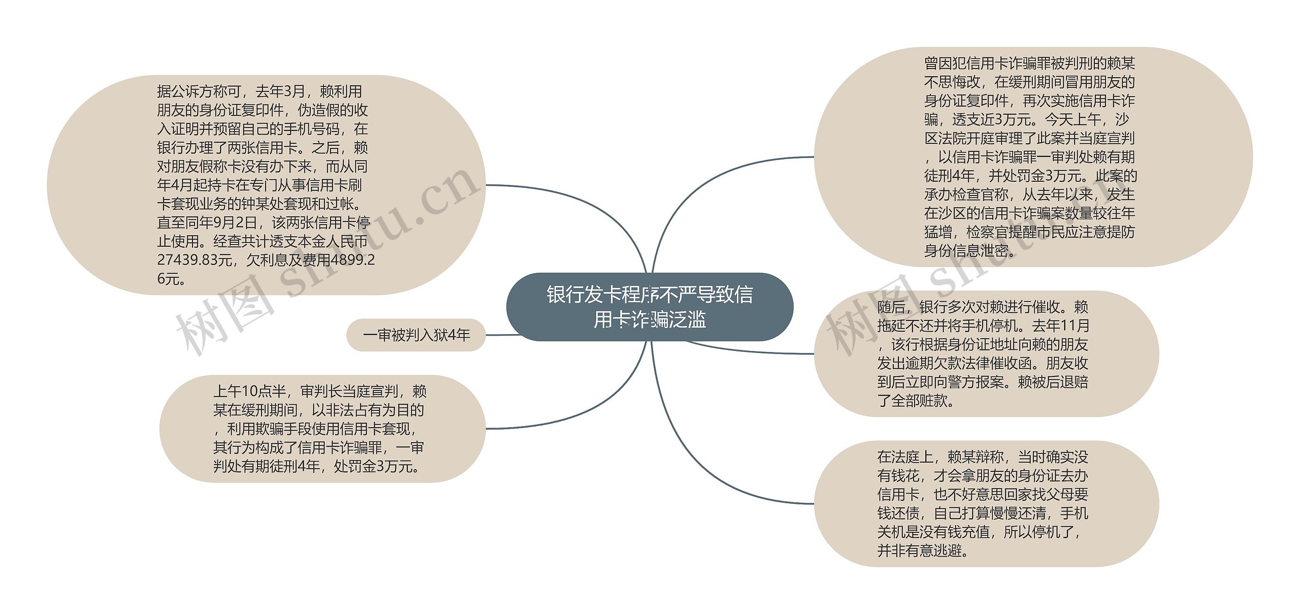 银行发卡程序不严导致信用卡诈骗泛滥思维导图