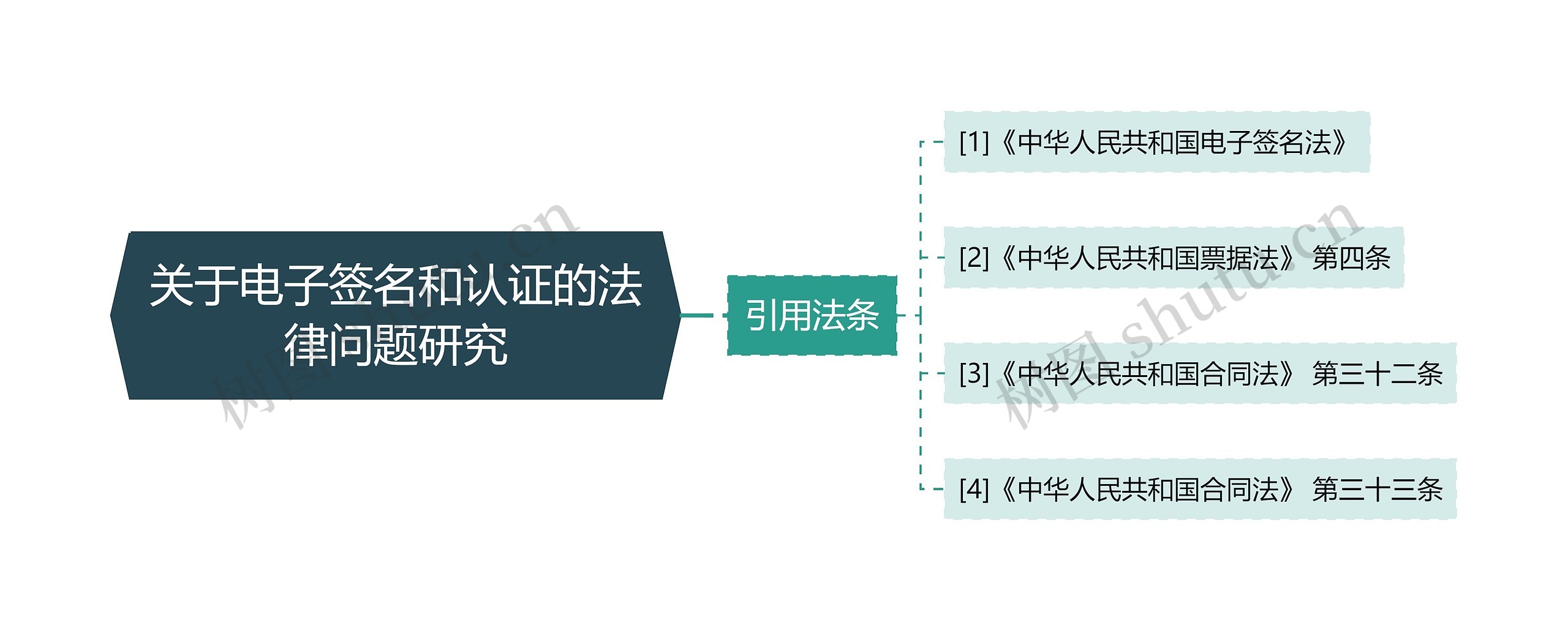 关于电子签名和认证的法律问题研究思维导图