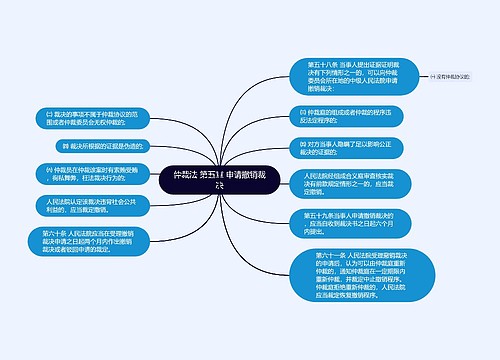 仲裁法 第五章 申请撤销裁决