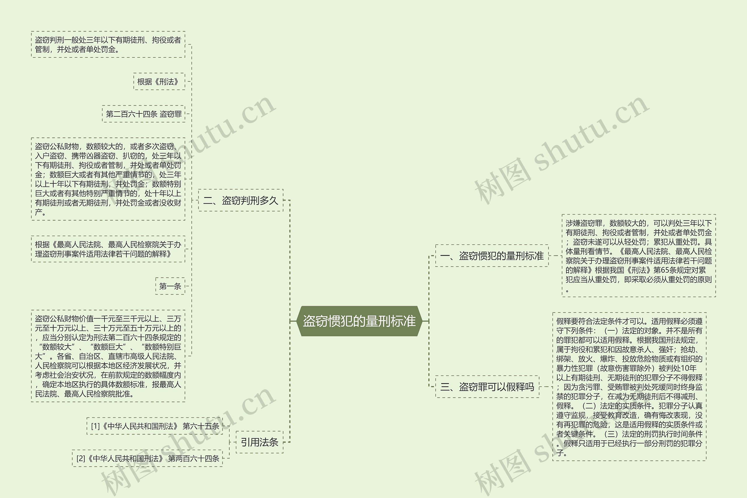 盗窃惯犯的量刑标准思维导图