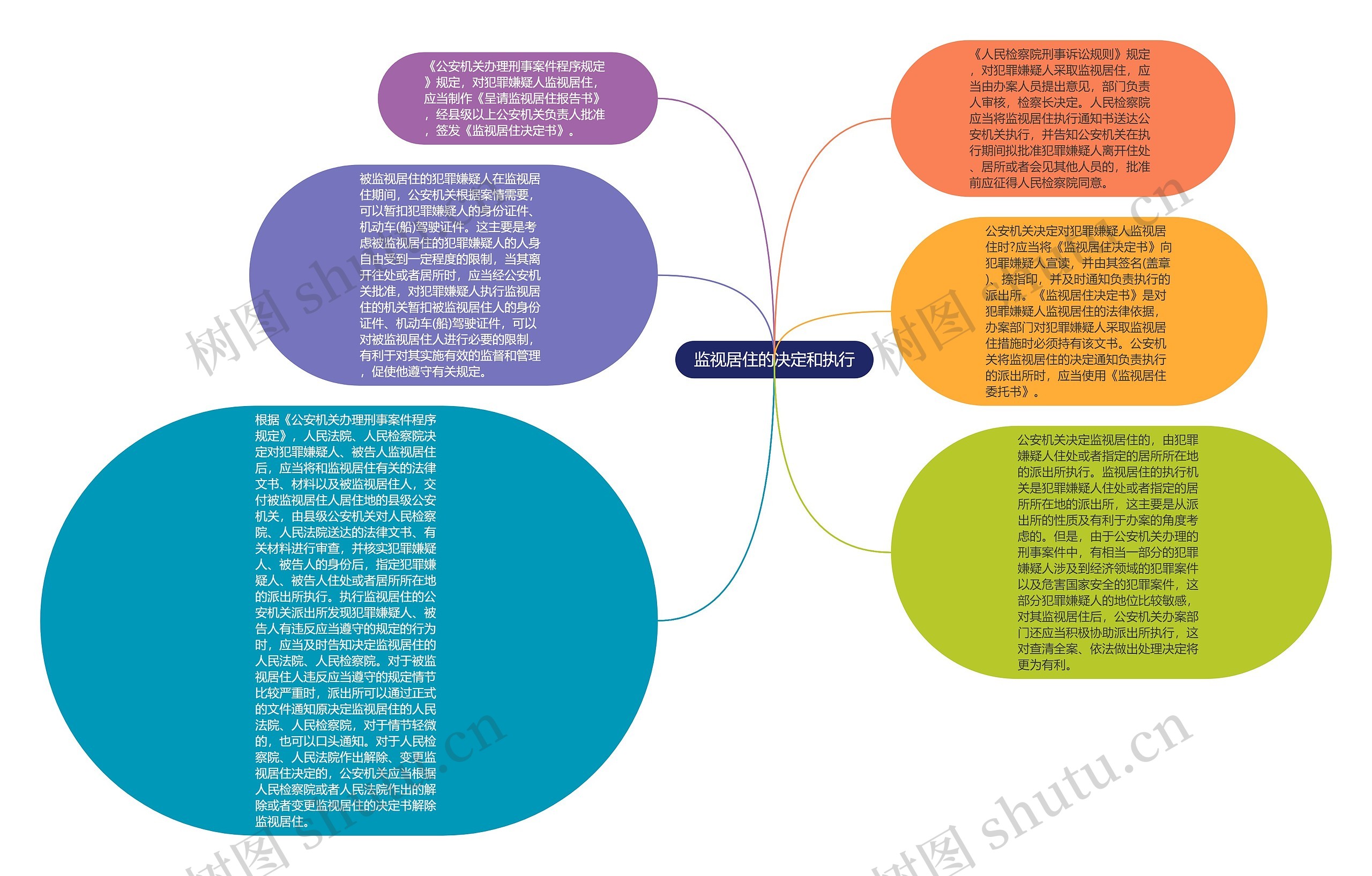 监视居住的决定和执行思维导图