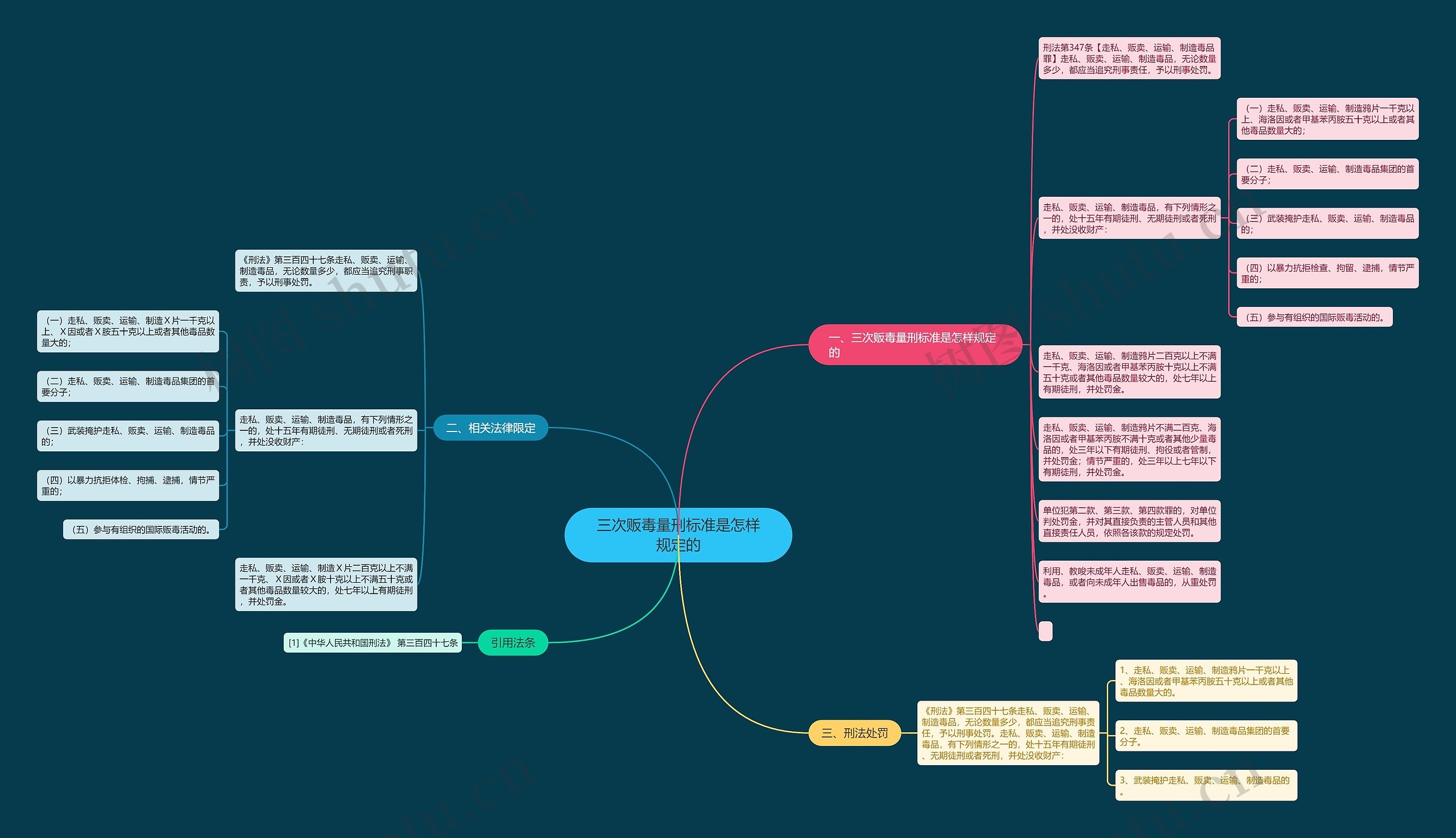 三次贩毒量刑标准是怎样规定的思维导图