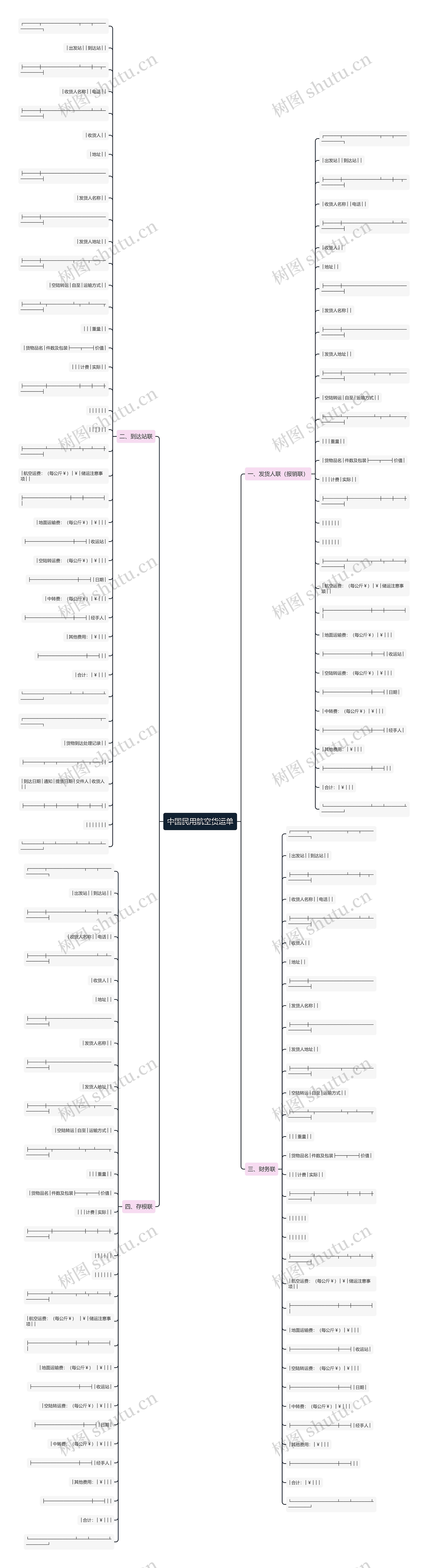 中国民用航空货运单思维导图