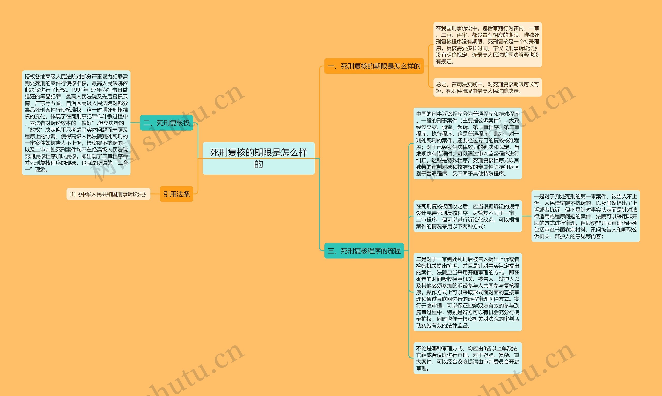 死刑复核的期限是怎么样的思维导图